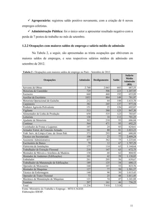  Agropecuária: registrou saldo positivo novamente, com a criação de 6 novos
empregos celetistas.
     Administração Pública: foi o único setor a apresentar resultado negativo com a
perda de 7 postos de trabalho no mês de setembro.

1.2.2 Ocupações com maiores saldos de emprego e salário médio de admissão

        Na Tabela 2, a seguir, são apresentadas as trinta ocupações que obtiveram os
maiores saldos de empregos, e seus respectivos salários médios de admissão em
setembro de 2012.

Tabela 2 - Ocupações com maiores saldos de emprego no Pará – Setembro de 2012.
                                                                                           Salário
                                                                                           Médio
                  Ocupações                      Admissão     Desligamento       Saldo
                                                                                          Admissão
                                                                                            (R$)
Servente de Obras                                    2.748             2.065        683       687,55
Motorista de Caminhão                                  729               506        223     1.207,95
Faxineiro                                              660               468        192       653,89
Auxiliar de Escritório                                1033               884        149       781,97
Motorista Operacional de Guincho                       212                64        148     1.633,70
Carpinteiro                                            382               245        137       977,54
Produtor Agrícola Polivalente                          151                25        126       692,87
Vigilante                                              513               388        125       847,30
Alimentador de Linha de Produção                       658               535        123       703,87
Leiturista                                             130                18        112       701,25
Ajudante de Motorista                                  303               210         93       686,84
Continuo                                               564               471         93       692,25
Cozinhador de Frutas e Legumes                         107                24         83       624,61
Armador Estrut. de Concreto Armado                     161                80         81     1.023,23
Trab. Serv. de Limp.e Cons. de Áreas Pub.              373               293         80       680,89
Técnico em Secretariado                                100                23         77     2.609,24
Assistente Administrativo                              437               362         75     1.225,66
Escriturário de Banco                                   79                12         67     1.707,29
Eletricista de Instalações                             177               114         63     1.144,64
Trabalhador de Extração Florestal                      210               147         63       672,75
Montador de Móveis e Artefatos de Madeira              130                68         62       804,92
Montador de Andaimes (Edificações)                     101                42         59     1.138,85
Embalador                                              261               205         56       639,67
Trabalhador da Manutenção de Edificações               189               135         54       680,13
Operador de Motosserra                                 160               107         53       823,76
Montador de Maquinas                                   127                77         50     1.501,57
Técnico de Enfermagem                                  140                90         50     1.015,43
Operador de Trator Florestal                            73                25         48     1.011,45
Mecânico de Manutenção de Máquinas                     121                74         47     1.241,88
Frentista                                              207               161         46       756,25
Total                                               11.236             7.918      3.318       -
Fonte: Ministério do Trabalho e Emprego - MTE/CAGED.
Elaboração: IDESP.




                                                                                               11
 