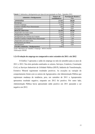 Tabela 3. Admissões e desligamentos por tipos de movimentação no Pará – Setembro 2012.
                                                         Número de          Participação Relativa
             Admissões e Desligamentos
                                                       trabalhadores                 (%)
 ADMISSÕES                                                        27.947            100,00
 Reemprego                                                        21.795            77,99
 Primeiro Emprego                                                  5.869            21,00
 Contrato Trabalho Prazo Determinado                                 263             0,94
 Reintegração                                                         20             0,07
 DESLIGAMENTOS                                                    24.454            100,00
 Dispensado sem Justa Causa                                       15.416            63,04
 Desligamento à Pedido                                             5.293            21,64
 Desligamento por Término de Contrato                              2.868            11,73
 Término Contrato Trabalho Prazo Determinado                         487             1,99
 Dispensado com Justa Causa                                          307             1,26
 Desligamento por Morte                                               69             0,28
 Aposentadoria                                                        14             0,06
 SALDO (Admissões - Desligamentos)                                 3.493               -
Fonte: Ministério do Trabalho e Emprego - MTE/CAGED.
Elaboração: IDESP.


1.2.4 Evolução do emprego no comparativo entre setembro de 2011 e de 2012

        O Gráfico 3 apresenta o saldo do emprego no mês de setembro para os anos de
2011 e 2012. Nos dois períodos analisados os setores, Serviços, Comércio, Construção
Civil, os Serviços Industriais de Utilidade Pública (SIUP), Indústria de Transformação,
Extrativo Mineral registraram resultados positivos. As exceções na variação do
comportamento foram com os setores da Agropecuária e da Administração Pública que
registraram mudança de tendência, pois, em setembro de 2011 a Agropecuária
apresentou resultado negativo, enquanto em 2012 foi positivo. Por outro lado,
Administração Pública havia apresentado saldo positivo em 2011 passando a ser
negativo em 2012.




                                                                                                    13
 