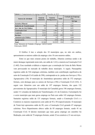 Tabela 4 - Comportamento do emprego na RMB – Setembro de 2012.
                                                                         Variação do Emprego
                                  Total de      Total de                         (%)
      Setores de Atividade                                    Saldo
                                 Admissões    Desligamentos
                                                                                  Set/Ago
  Extrativa Mineral                            7          2          5           1,77
  Indústria de Transformação                 797        792          5           0,02
  Serv. Ind. de Util. Pública                 59         49         10           0,22
  Construção Civil                         2.012      1.965         47           0,13
  Comércio                                 3.014      3.012          2              0
  Serviços                                 4.595      4.136        459           0,28
  Administração Pública                        5         12         -7          -0,09
  Agropecuária                                71        254       -183          -3,95
  Total                                  10.560      10.222        338             0,1
 Fonte: Ministério do Trabalho e Emprego - MTE/CAGED
 Elaboração: IDESP.


       O Gráfico 4 traz a seleção dos 10 municípios que, no mês em análise,
apresentaram os maiores saldos de emprego e dos 10 com menores saldos.
       Entre os que mais criaram postos de trabalho, Altamira continua sendo o de
maior destaque registrando neste mês, um saldo de 1.614, a maioria na Construção Civil
(1.442). Esse resultado evidência o impacto que a construção da Usina de Belo Monte
vem provocando no mercado de trabalho desse município. A seguir, Parauapebas
registrou saldo de 524 empregos celetistas, também com contribuição significativa do
setor de Construção Civil (saldo de 598), contrapondo-se às perdas nos Serviços (-70) e
Agropecuária (-30). O município de Ananindeua apresentou saldo de 372 empregos
formais, com destaque para os setores de Serviços (196) e Construção Civil (141). A
seguir vem Almeirim com um saldo de 197 empregos formais, dos quais 132
provenientes da Agropecuária. O município de Castanhal gerou 196 empregos formais,
sendo 111 oriundos da Indústria de Transformação e 61 do Comércio. Curionópolis foi
o sexto município que mais gerou emprego no Pará com saldo 143 empregos formais.
Santarém registrou saldo de 131 empregos formais, sendo a Construção Civil e o
Comércio os maiores responsáveis com saldo de 92 e 50 respectivamente. O município
de Tomé-Açú apresentou saldo de 89, com a Construção Civil gerando 67 empregos
celetistas. Novo Repartimento obteve saldo de 85 empregos formais, sendo 41 na
Construção Civil. O décimo município que mais gerou emprego em setembro foi
Redenção, com saldo de 75 empregos formais, sendo 32 no comércio e 21 nos serviços.




                                                                                               15
 