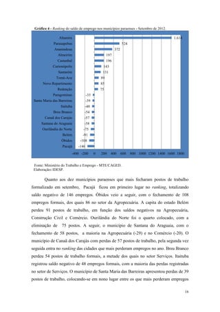 Gráfico 4 - Ranking do saldo de emprego nos municípios paraenses - Setembro de 2012.

                 Altamira                                                                  1.614
             Parauapebas                                       524
              Ananindeua                                 372
                Almeirím                           197
                Castanhal                          196
             Curionópolis                      143
                Santarém                       131
               Tomé-Acu                       89
      Novo Repartimento                       85
                Redenção                      75
             Paragominas            -33
 Santa Maria das Barreiras          -39
                  Itaituba       -48
             Breu Branco         -54
        Canaã dos Carajás       -57
     Santana do Araguaia        -58
      Ourilândia do Norte       -75
                   Belém       -91
                   Óbidos     -108
                   Pacajá    -146
                         -400 -200        0   200    400       600   800 1000 1200 1400 1600 1800


 Fonte: Ministério do Trabalho e Emprego - MTE/CAGED.
 Elaboração: IDESP.

       Quanto aos dez municípios paraenses que mais fecharam postos de trabalho
formalizado em setembro, Pacajá ficou em primeiro lugar no ranking, totalizando
saldo negativo de 146 empregos. Óbidos veio a seguir, com o fechamento de 108
empregos formais, dos quais 86 no setor da Agropecuária. A capita do estado Belém
perdeu 91 postos de trabalho, em função dos saldos negativos na Agropecuária,
Construção Civil e Comércio. Ourilândia do Norte foi o quarto colocado, com a
eliminação de      75 postos. A seguir, o município de Santana do Araguaia, com o
fechamento de 58 postos, a maioria na Agropecuária (-29) e no Comércio (-20). O
município de Canaã dos Carajás com perdas de 57 postos de trabalho, pela segunda vez
seguida entra no ranking das cidades que mais perderam empregos no ano. Breu Branco
perdeu 54 postos de trabalho formais, a metade dos quais no setor Serviços. Itaituba
registrou saldo negativo de 48 empregos formais, com a maioria das perdas registradas
no setor de Serviços. O município de Santa Maria das Barreiras apresentou perdas de 39
postos de trabalho, colocando-se em nono lugar entre os que mais perderam empregos

                                                                                                    16
 
