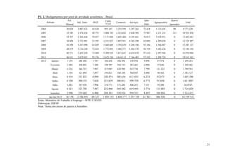 P1. 2. Desligamentos por setor de atividade econômica – Brasil.
                         Ext.                             Const.                             Adm.                     Outros/
         Período                  Ind. Trans.   SIUP                 Comércio    Serviços             Agropecuária                 Total
                        Mineral                           Civil                              Públ.                   Ignorados
  2004                  30.020    2.007.432     42.638   955.147     2.235.595   3.297.262   72.418    1.132.618        90       9.773.220
  2005                  35.585    2.374.436     49.755   1.006.745   2.522.683   3.648.505   75.947    1.211.233       131       10.925.020
  2006                  34.707    2.442.224     59.037   1.171.684   2.603.404   4.195.641   76.815    1.018.951        0        11.602.463
  2007                  38.608    2.732.401     53.595   1.251.827   2.893.451   4.382.290   82.069    1.289.656        0        12.723.897
  2008                  45.490    3.347.090     63.029   1.668.669   3.392.670   5.208.106   95.186    1.386.887        0        15.207.127
  2009                  40.879    3.136.220     72.624   1.772.893   3.486.371   5.302.578   94.729    1.286.236        0        15.192.530
  2010                  40.711    3.425.038     73.889   2.209.819   3.831.647   6.010.878   97.534    1.287.384        0        16.976.900
  2011                  46.011    3.879.853     95.576   2.622.536   4.616.115   7.166.405   97.342    1.289.724        0        19.813.562
  2012       Janeiro     3.150     280.386      7.787    186.436     386.494     536.958     9.096      87.974          0        1.498.281
            Fevereiro    3.698     308.803      7.308    198.707     382.735     583.465     6.900      97.846          0        1.589.462
             Março       4.324     366.741      7.947    215.083     420.509     635.756     7.799      111.222         0        1.769.381
              Abril      3.744     321.094      7.097    194.821     368.108     588.693     6.988      90.582          0        1.581.127
              Maio      4.535     312.821       8.989    220.474     388.636     611.035     6.233      92.673          0        1.645.396
              Junho     4.108     300.331       7.626    221.659     380.011     599.729     6.773      91.650          0        1.611.887
              Julho      4.082     297.928      7.900    218.771     373.286     606.267     7.311      95.200          0         1610745
             Agosto     4.521     323.705       7.967    232.900     389.582     639.495     5.774      114.885         0        1.718.829
            Setembro      3.996     274.682    6.906  204.301 358.816 556.331                 4.487     104.894         0         1.514.413
          Jan-Set/2012¹  36.158 2.786.491 69.527 1.893.152 3.448.177 5.357.729               61.361     886.926         0        14.539.521
Fonte: Ministério do Trabalho e Emprego – MTE/ CAGED.
Elaboração: IDESP.
Nota: 1Soma dos meses de janeiro a Setembro.




                                                                                                                                              21
 