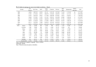 P1. 3. Saldo de emprego por setor de atividade econômica – Brasil.
                             Ext.                             Const.                             Adm.                     Outros/
          Período                     Ind. Trans.   SIUP                 Comércio    Serviços             Agropecuária                 Total
                            Mineral                           Civil                              Públ.                   Ignorados
   2004                     30.020    2.007.432     42.638   955.147     2.235.595   3.297.262   72.418    1.132.618        90       9.773.220
   2005                     35.585    2.374.436     49.755   1.006.745   2.522.683   3.648.505   75.947    1.211.233       131       10.925.020
   2006                     34.707    2.442.224     59.037   1.171.684   2.603.404   4.195.641   76.815    1.018.951        0        11.602.463
   2007                     38.608    2.732.401     53.595   1.251.827   2.893.451   4.382.290   82.069    1.289.656        0        12.723.897
   2008                     45.490    3.347.090     63.029   1.668.669   3.392.670   5.208.106   95.186    1.386.887        0        15.207.127
   2009                     40.879    3.136.220     72.624   1.772.893   3.486.371   5.302.578   94.729    1.286.236        0        15.192.530
   2010                     40.711    3.425.038     73.889   2.209.819   3.831.647   6.010.878   97.534    1.287.384        0        16.976.900
   2011                     46.011    3.879.853     95.576   2.622.536   4.616.115   7.166.405   97.342    1.289.724        0        19.813.562
  2012        Janeiro        1.941      43.808       604      51.044       -860      107.551     -1.383     10.504          0         213.209
             Fevereiro       1.490      19.609       896      27.811      -6.645      93.170     14.694      -425           0         150.600
              Março          1.604      -5.048      1.021     35.935      6.412       83.182     5.724      -17.084         0         111.746
               Abril         1.655      30.318      2.062     40.606      33.704      82.875     3.838      21.916          0         216.974
               Maio         1.251      20.299        -14      14.886      9.749       44.587     2.660      46.261          0        139.679
               Junho        1.258       9.968       2.187     4.244       11.026      30.141     1.475      60.141          0        120.440
               Julho         1.717      24.718      1.598     25.433      22.847      39.060     3.172      23.951          0         142.496
              Agosto         859        16.438      2.205     11.278      31.347      54.323     1.103      -16.615         0         100.938
             Setembro        816        66.191       708      10.175      35.919      55.221      318       -19.014         0         150.334
            Jan-Set/2012¹   12.591     226.301      11.267   221.412     143.499     590.110     31.601     109.635         0        1.346.416
Fonte: Ministério do Trabalho e Emprego – MTE/ CAGED.
Elaboração: IDESP.
Nota: 1Soma dos meses de janeiro a Setembro.




                                                                                                                                                  22
 