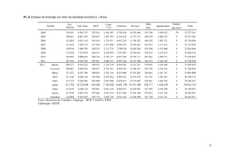 P1. 4. Estoque de emprego por setor de atividade econômica – Brasil.

                                    Ext.                              Const.                               Adm.                     Outros/
                    Período                  Ind. Trans.    SIUP                 Comércio     Serviços              Agropecuária                 Total
                                   Mineral                            Civil                                Públ.                   Ignorados
             2004                  130.501   6.503.747     322.914   1.568.302   5.726.620   10.703.608   818.740    1.499.025       -76       27.273.381
             2005                  140.031   6.681.295     336.447   1.653.355   6.116.435   11.273.313   840.339    1.486.147        0        28.527.362
             2006                  152.083   6.931.534     343.816   1.739.151   6.453.229   11.794.922   848.592    1.492.721        0        29.756.048
             2007                  161.845   7.326.118     351.568   1.915.906   6.858.320   12.382.025   863.844    1.513.814        0        31.373.440
             2008                  170.516   7.504.793     359.533   2.113.774   7.240.538   13.030.284   874.160    1.532.046        0        32.825.644
             2009                  172.552   7.515.658     364.517   2.290.959   7.537.695   13.530.461   892.235    1.516.677        0        33.820.754
             2010                  188.895   8.000.686     380.724   2.545.137   8.057.308   14.394.711   897.862    1.490.731        0        35.956.054
             2011                  207.183   8.145.763     387.951   2.686.371   8.472.546   15.153.788   910.415    1.546.542        0        37.510.559
            2012        Janeiro    208.377   8.183.225     388.925   2.728.570   8.436.201   15.215.251   910.045    1.558.860        0        37.629.454
                       Fevereiro   209.867   8.202.834     389.821   2.756.381   8.429.556   15.308.421   924.739    1.558.435        0        37.780.054
                        Março      211.471   8.197.786     390.842   2.792.316   8.435.968   15.391.603   930.463    1.541.351        0        37.891.800
                         Abril     213.126   8.228.104     392.904   2.832.922   8.469.672   15.474.478   934.301    1.563.267        0        38.108.774
                         Maio      214.377   8.248.403     392.890   2.847.808   8.479.421   15.519.065   936.961    1.609.528        0        38.248.453
                         Junho     212.702   8.222.038     393.263   2.795.843 8.461.190 15.411.905       928.777    1.626.429        0        38.052.147
                         Julho     214.419   8.246.756     394.861   2.821.276   8.484.037   15.450.965   931.949    1.650.380        0        38.194.643
                        Agosto     215.278   8.263.194     397.066   2.832.554   8.515.384   15.505.288   933.052    1.633.765        0        38.295.581
                       Setembro    216.094   8.329.385     397.774   2.842.729   8.551.303   15.560.509   933.370    1.614.751        0        38.445.915
           Fonte: Ministério do Trabalho e Emprego – MTE/ CAGED e RAIS.
           Elaboração: IDESP.




                                                                                                                                                            23
 