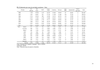 P1. 5 Admissões por setor de atividade econômica – Pará.
                                Ext.      Ind.            Const.                         Adm.                    Outros/
          Período                                 SIUP             Comércio   Serviços           Agropecuária                Total
                               Mineral   Trans.           Civil                          Públ.                  Ignorados
   2004                         1.140    49.549   1.127   24.376    47.303    49.639      62       28.481          0        201.667
   2005                         1.563    46.687   932     27.750    51.768    52.360     194       27.224          1        208.479
   2006                         2.754    50.220   998     32.590    54.723    60.370     158       19.280          0        221.093
   2007                         2.478    51.028   1.438   33.200    66.423    58.234     118       30.290          0        243.209
   2008                         3.199    46.948   1.758   47.171    68.947    69.029     140       35.147          0        272.339
   2009                         1.869    39.315   1.864   44.378    68.765    68.841     110       29.828          0        254.970
   2010                         3.927    40.785   2.422   53.784    80.339    84.002     118       29.563          0        294.940
   2011                         4.491    46.700   2.296   76.299    96.867    106.939    938       35.247          0        369.777
  2012        Janeiro           351      4.212    193     4.761     7.324      8.019      35        2.865          0        27.760
             Fevereiro          508      3.141    131     6.068     6.468      8.142      12        2.500          0        26.970
              Março             408      3.220    138     6.494     7.125      8.122      29        2.663          0        28.199
               Abril            376      3.065     98     7.398     7.515      7.608      3         2.532          0        28.595
               Maio             462      4.049    103     6.001     7.406      7.870      11        2.813          0        28.715
               Junho            322      4.185    399     8.030     8.650      9.218      7         3.283          0        34.094
               Julho            546      3.859    154     8.092     8.095      7.938      8         2.993          0        31.685
              Agosto            309      3.912    238     6.972     7.756      9.354      14        3.068          0        31.623
             Setembro           215      3.197    112     6.694     7.168      7.844      5         2.712          0        27.947
                    Jan-Set¹    3.497    32.840   1.566   60.510    67.507    74.115     124       25.429          0        265.588
Fonte: Ministério do Trabalho e Emprego – MTE/ CAGED.
Elaboração: IDESP.
Nota: 1Soma dos meses de janeiro a Setembro.




                                                                                                                                      24
 