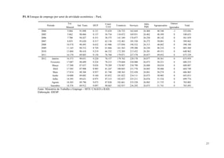 P1. 8 Estoque de emprego por setor de atividade econômica – Pará.

                                        Ext.                           Const.                         Adm.                     Outros/
                        Período                  Ind. Trans.   SIUP             Comércio   Serviços            Agropecuária                Total
                                       Mineral                         Civil                          Públ.                   Ignorados
                 2004                  5.066       91.898      8.121   53.654   126.722    162.644    26.404     48.348          -1       522.856
                 2005                  5.862       90.866      8.137   56.734   134.072    169.931    26.462     48.589          0        540.653
                 2006                  7.708       94.427      8.331   58.375   141.349    176.877    26.250     48.142          0        561.459
                 2007                  8.855       95.620      8.517   62.136   152.461    185.520    26.272     50.081          0        589.462
                 2008                  10.574      90.493      8.632   61.906   157.056    194.532    26.313     48.682          0        598.188
                 2009                  11.165      88.512      8.720   61.866   161.563    199.280    26.230     48.232          0        605.568
                 2010                  13.804      90.418      9.219   66.332   172.205    213.432    26.201     49.351          0        640.962
                 2011                  16.170      89.803      9.130   76.768   179.071    227.578    26.857     49.952          0        675.329
                 2012       Janeiro    16.373      90.031      9.220   76.157   178.762    228.178    26.877     50.361          0        675.959
                           Fevereiro   17.087      88.609      9.224   78.215   179.604    230.400    26.873     50.221          0        680.233
                            Março      17.308      87.837      9.034   79.289   178.907    230.790    26.888     50.034          0        680.087
                             Abril     17.505      87.908      8.985   81.247   180.045    231.770    26.883     50.406          0        684.749
                             Maio      17.814      88.504      8.957   81.740   180.365    232.430    26.881     50.274          0        686.965
                             Junho     18.008      89.082      9.160   83.852   181.022    234.111    26.875     50.905          0        693.015
                             Julho     18.395      89.631      8.975   87.315   182.037    235.211    26.876     51.334          0        699.774
                            Agosto     18.505      89.796      9.075   87.820   182.661    235.528    26.882     51.735          0        702.002
                           Setembro    18.576      89.912      9.097   90.065   182.937    236.292    26.875     51.741          0        705.495
              Fonte: Ministério do Trabalho e Emprego – MTE/ CAGED e RAIS.
              Elaboração: IDESP.


          .




                                                                                                                                                    27
 
