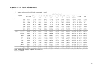 P2. REMUNERAÇÃO DA MÃO DE OBRA


     P2 1 Salário médio mensal por faixa de remuneração – Brasil.
                                                                                            Salário Médio Mensal
             Período                          0,51 a 1,0   1,01 a 1,5   1,51 a 2,0   2,01 a 3,0   3,01 a 5,0   5,01 a 10,0   10,01 a    15,01 a
                                 até 0,5 SM                                                                                                         > 20 SM      Total
                                                 SM           SM           SM           SM           SM            SM        15,0 SM    20,0 SM

                          2005    131,72       279,18       358,53       499,75       679,84      1.074,78      1.950,42     3.455,31   4.920,08    9.945,27    579,04
                          2006    154,34       327,55       412,38       581,91       799,57      1.259,01      2.293,12     4.064,43   5.792,54    11.821,15   628,53
                          2007     170,2       355,49       450,56       639,47       884,79      1.392,44      2.529,64     4.493,97   6.399,86    13.127,87    673,1
                          2008    187,82       389,32       496,31       704,31       972,93      1.536,10      2.790,78     4.937,46   7.032,39    14.479,85   734,89
                          2009    213,03       438,55       556,65       794,55      1.098,40     1.718,01      3.123,31     5.526,91   7.851,10    16.528,21   798,64
                          2010    236,69       486,64       618,59       878,94      1.230,81     1.919,09      3.491,50     6.172,46   8.766,12    17.472,26   860,63
                          2011    251,19       513,31         667        937,32      1.303,72     2.042,12      3.704,05     6.563,35   9.341,15    18.139,11   943,04
      2012       Janeiro          288,77       597,04       756,92      1.068,31     1.493,06     4.877,12      8.806,04     7.518,55   10.652,35   22.302,74   1.007,83
                Fevereiro         288,25       593,11       757,35      1.068,91     1.496,90     2.437,96      4.402,32     7.514,71   10.645,23   21.792,14   1.007,83
                 Março            288,06       591,26       754,31      1.068,58     1.494,74     2.437,47      4.410,10     7.490,97   10.648,88   21.307,56   1.014,07
                  Abril           287,96       593,19       754,79      1.067,38     1.493,12     2.438,43      4.410,23     7.513,96   10.643,99   21.217,94   1.029,08
                  Maio            284,79       590,38       754,29      1.068,07     1.490,81     2.438,61      4.417,71     7.494,12   10.673,18   21.491,24   1.039,50
                  Junho           288,16       587,31       754,04      1.067,99     1.492,46     2.440,52      4.410,00     7.487,67   10.657,07   21.662,41   1.056,51
                  Julho           290,65       580,99       753,60      1.068,34     1.491,35     2.439,10      4.418,99     7.483,62   10.635,39   20.774,25   1.050,49
                 Agosto           286,51       575,26       754,49      1.068,37     1.491,61     2.440,28      4.414,12     7.367,27   10.638,66   20.479,50   1.063,71
                Setembro          288,40       571,89       754,87      1.067,04     1.489,38     2.438,96      4.409,65     7.484,00   10.647,23   20.436,43   1.051,53
               Jan-Set/2012       287,95       586,71       754,96      1.068,11     1.492,60     2.709,83      4.899,91     7.483,87   10.649,11   21.273,80   1.035,62
     Fonte: Ministério do Trabalho e Emprego – MTE/ CAGED.
     Elaboração: IDESP.




                                                                                                                                                                           28
 