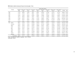 P2 2 Salário médio mensal por faixa de remuneração - Pará.

                                                                                      Salário Médio Mensal
         Período           até 0,5   0,51 a 1,0   1,01 a 1,5   1,51 a 2,0   2,01 a 3,0     3,01 a 5,0   5,01 a 10,0   10,01 a 15,0   15,01 a 20,0
                                                                                                                                                    > 20 SM    Total
                             SM         SM           SM           SM           SM             SM            SM            SM             SM
 2005                      131,20     286,94       343,80       504,47       684,95        1.045,29      1.931,88      3.474,37       4.913,76      9.998,34   467,38
 2006                      151,94     337,56       397,13       584,81       828,41        1.233,74      2.264,77      4.056,72       5.796,32      11.447,32 518,05
 2007                      167,64     370,29       436,59       639,20       905,88        1.369,88      2.536,20      4.502,21       6.366,47      12.887,89 569,09
 2008                      182,12     406,84       482,00       702,91       996,78        1.513,28      2.796,94      4.930,81       7.039,15      15.223,55 647,23
 2009                      212,06     456,75       543,21       783,63      1.110,47       1.698,83      3.085,57      5.493,42       7.846,41      20.074,98 701,56
 2010                      237,81     504,23       603,80       877,49      1.235,83       1.903,58      3.473,89      6.136,38       8.720,68      17.523,79 758,79
 2011                      251,70     536,61       647,63       936,29      1.313,71       2.036,72      3.709,99      6.545,36       9.351,35      17.119,16 833,36
 2012   Janeiro            290,33     613,99       737,79      1.079,03     1.492,38       4.879,31      8.795,41      7.437,94       10.856,67     18.835,40 879,40
        Fevereiro          292,54     614,29       733,36      1.078,04     1.503,78       2.457,44      4.380,84      7.492,61       10.845,29     18.832,26 911,81
        Março              290,22     612,69       733,59      1.079,47     1.499,60       2.434,27      4.402,77      7.563,90       10.458,15     19.543,97 924,93
        Abril              290,27     616,30       735,75      1.070,24     1.493,74       2.418,13      4.407,70      7.488,06       10.576,49     15.925,26 940,77
        Maio               289,20     613,67       736,40      1.075,11     1.487,85       2.426,27      4.437,99      7.532,16       10.539,07     17.490,83 926,99
        Junho              288,03     611,81       734,23      1.061,53     1.495,92       2.427,71      4.380,13      7.306,37       10.671,42     21.555,93 927,83
        Julho              294,24     612,59       735,18      1.073,80     1.490,76       2.444,61      4.417,99      7.384,03       10.673,07     18.179,87 940,73
        Agosto             286,70     612,99       734,37      1.073,52     1.499,92       2.447,11      4.388,74      7.591,42       10.646,84     20.659,15 947,07
        Setembro           291,15     611,68       733,99      1.062,53     1.504,18       2.438,37      4.342,03      7.490,59       10.636,15     21.576,04 934,17
            Jan-Set/2012   290,30     613,33       734,96      1.072,59     1.496,46       2.708,14      4.883,73      7.476,34       10.655,91     19.177,63 925,97
Fonte: Ministério do Trabalho e Emprego – MTE/ CAGED.
Elaboração: IDESP.




                                                                                                                                                                        29
 