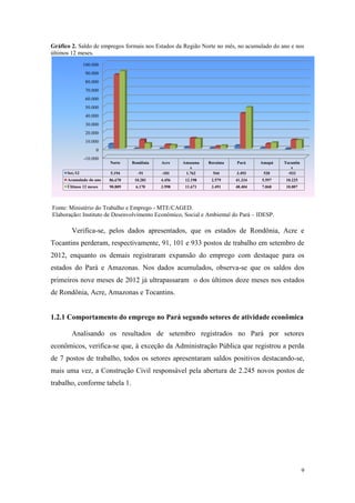Gráfico 2. Saldo de empregos formais nos Estados da Região Norte no mês, no acumulado do ano e nos
últimos 12 meses.
                100.000
                 90.000
                 80.000
                 70.000
                 60.000
                 50.000
                 40.000
                 30.000
                 20.000
                 10.000
                     0
                -10.000
                          Norte    Rondônia   Acre    Amazona   Roraima   Pará     Amapá   Tocantin
                                                         s                                     s
      Set./12             5.194      -91      -101     1.762      544     3.493     520      -933
      Acumulado do ano    86.670    10.281    4.456    12.198    2.579    41.334   5.597    10.225
      Últimos 12 meses    90.809    6.170     3.998    11.671    3.491    48.404   7.068    10.007




Fonte: Ministério do Trabalho e Emprego - MTE/CAGED.
Elaboração: Instituto de Desenvolvimento Econômico, Social e Ambiental do Pará – IDESP.

        Verifica-se, pelos dados apresentados, que os estados de Rondônia, Acre e
Tocantins perderam, respectivamente, 91, 101 e 933 postos de trabalho em setembro de
2012, enquanto os demais registraram expansão do emprego com destaque para os
estados do Pará e Amazonas. Nos dados acumulados, observa-se que os saldos dos
primeiros nove meses de 2012 já ultrapassaram o dos últimos doze meses nos estados
de Rondônia, Acre, Amazonas e Tocantins.


1.2.1 Comportamento do emprego no Pará segundo setores de atividade econômica

        Analisando os resultados de setembro registrados no Pará por setores
econômicos, verifica-se que, à exceção da Administração Pública que registrou a perda
de 7 postos de trabalho, todos os setores apresentaram saldos positivos destacando-se,
mais uma vez, a Construção Civil responsável pela abertura de 2.245 novos postos de
trabalho, conforme tabela 1.




                                                                                                      9
 
