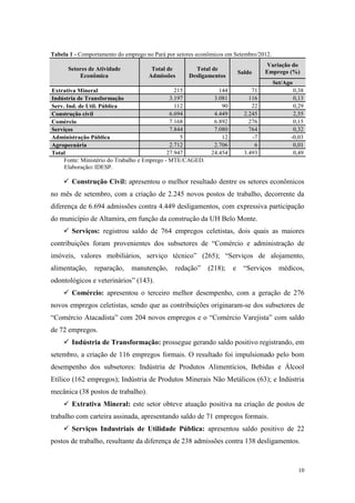 Tabela 1 - Comportamento do emprego no Pará por setores econômicos em Setembro/2012.
                                                                                    Variação do
      Setores de Atividade            Total de        Total de
                                                                          Saldo     Emprego (%)
          Econômica                  Admissões      Desligamentos
                                                                                        Set/Ago
Extrativa Mineral                               215             144            71              0,38
Indústria de Transformação                    3.197           3.081           116              0,13
Serv. Ind. de Util. Pública                     112              90            22              0,29
Construção civil                              6.694           4.449         2.245              2,55
Comércio                                      7.168           6.892           276              0,15
Serviços                                      7.844           7.080           764              0,32
Administração Pública                             5              12            -7             -0,03
Agropecuária                                  2.712           2.706             6              0,01
Total                                        27.947          24.454         3.493              0,49
    Fonte: Ministério do Trabalho e Emprego - MTE/CAGED.
     Elaboração: IDESP.

     Construção Civil: apresentou o melhor resultado dentre os setores econômicos
no mês de setembro, com a criação de 2.245 novos postos de trabalho, decorrente da
diferença de 6.694 admissões contra 4.449 desligamentos, com expressiva participação
do município de Altamira, em função da construção da UH Belo Monte.
     Serviços: registrou saldo de 764 empregos celetistas, dois quais as maiores
contribuições foram provenientes dos subsetores de “Comércio e administração de
imóveis, valores mobiliários, serviço técnico” (265); “Serviços de alojamento,
alimentação,    reparação,    manutenção,      redação”    (218);     e     “Serviços     médicos,
odontológicos e veterinários” (143).
     Comércio: apresentou o terceiro melhor desempenho, com a geração de 276
novos empregos celetistas, sendo que as contribuições originaram-se dos subsetores de
“Comércio Atacadista” com 204 novos empregos e o “Comércio Varejista” com saldo
de 72 empregos.
     Indústria de Transformação: prossegue gerando saldo positivo registrando, em
setembro, a criação de 116 empregos formais. O resultado foi impulsionado pelo bom
desempenho dos subsetores: Indústria de Produtos Alimentícios, Bebidas e Álcool
Etílico (162 empregos); Indústria de Produtos Minerais Não Metálicos (63); e Indústria
mecânica (38 postos de trabalho).
     Extrativa Mineral: este setor obteve atuação positiva na criação de postos de
trabalho com carteira assinada, apresentando saldo de 71 empregos formais.
     Serviços Industriais de Utilidade Pública: apresentou saldo positivo de 22
postos de trabalho, resultante da diferença de 238 admissões contra 138 desligamentos.



                                                                                                  10
 