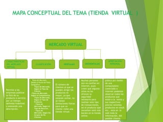 MAPA CONCEPTUAL DEL TEMA (TIENDA VIRTUAL ) 
MERCADO VIRTUAL 
CARACTERÍSTICAS 
DEL MERCADO 
VIRTUAL 
CLASIFICACIÓN VENTAJAS DESVENTAJAS 
APRECIACIÓN 
PERSONAL 
Permite a las 
empresas publicar 
la foto de su 
producto o servicio 
por un tiempo 
definido/indefinid 
o anexando una 
descripción. 
-Tipos de Mercado, 
Desde el Punto de Vista 
Geográfico 
- Tipos de Mercado, 
Según el Tipo de 
Cliente. 
-Tipos de Mercado, 
Según la Competencia. 
- Tipos de Mercado, 
Según el Tipo de 
Producto. 
- - Tipos de 
Mercado, Según el 
Tipo de Recurso. 
- - Tipos de 
Mercado, Según los 
Grupos de No 
Clientes 
El número de 
clientes al que se 
pueden dirigir los 
productos es 
mayor, ya que 
estando online, no 
se tienen 
limitaciones físicas 
para que un 
cliente visite una 
tienda virtual. 
Muchas personas 
aún no confían en 
internet, pues 
creen que algunos 
sitios no les 
ofrecen la 
seguridad 
necesaria para 
realizar este tipo 
de transacciones, 
así el producto que 
necesiten esté más 
barato en la tienda 
online. 
Es la venta que se 
efectúa en la 
tienda virtual y 
esta a vista del 
púbico por medio 
de una 
computadora 
conectada a 
internet podemos 
observar todos los 
productos que 
están a la venta y 
sus respectivos 
precios veremos 
productos en stock 
etc., esta en la 
web toda la 
información, del 
posible cliente, 
para que pueda 
