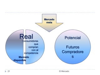Potencial
Futuros
Compradore
s
Mercado
meta
Consumidores
que
compran
con al
competencia
Real
Mercado
disponible
21 El Mercado
 