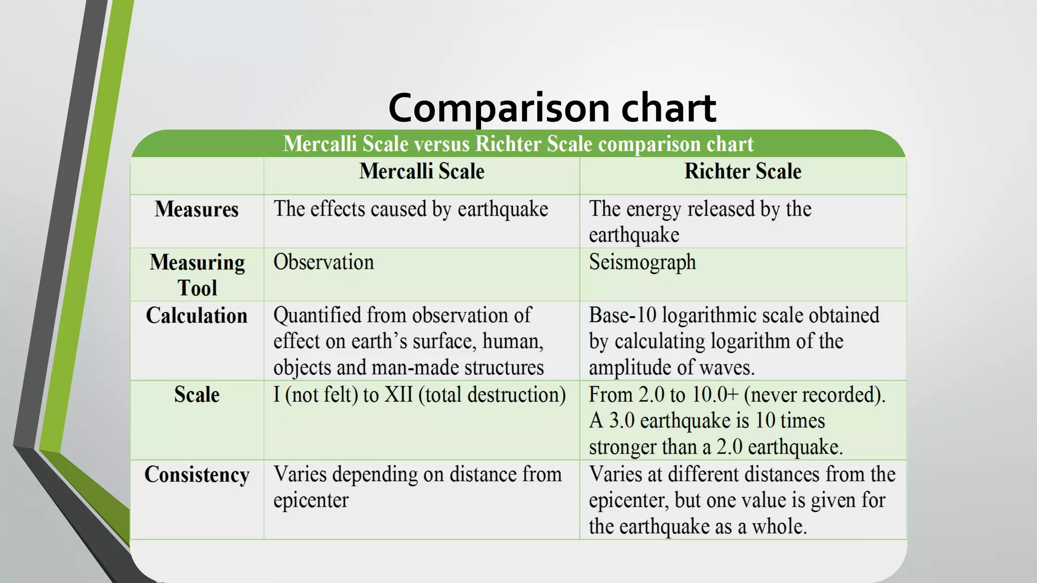 Earthquake scale 5 4