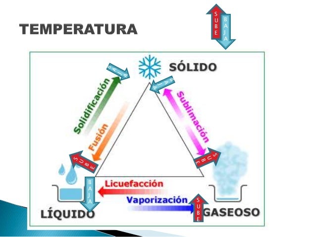 La Temperatura Influye En Los Cambios De La Materia