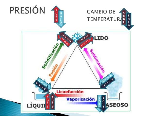 Cambios de presiòn y temperatura para cambiar el estado de la materia.