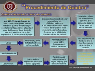 Declaratoria de Quiebra
Art. 925 Código de Comercio.
Todo comerciante que se halle en
estado de quiebra debe hacer por
escrito la manifestación de ella ante el
Juez de Comercio de su domicilio
mercantil, dentro de los 3 días
siguientes a la cesación de sus pagos.
Declaratoria de Quiebra
Art. 925 Código de Comercio.
Todo comerciante que se halle en
estado de quiebra debe hacer por
escrito la manifestación de ella ante el
Juez de Comercio de su domicilio
mercantil, dentro de los 3 días
siguientes a la cesación de sus pagos.
Dicha declaración deberá estar
acompañada por:
El Balance General.
Una memoria razonada de las
causas de la quiebra; estos
documentos serán fechados y
firmados por el fallido bajo
juramento de ser verdaderos.
Dicha declaración deberá estar
acompañada por:
El Balance General.
Una memoria razonada de las
causas de la quiebra; estos
documentos serán fechados y
firmados por el fallido bajo
juramento de ser verdaderos.
Si la quiebra fuera
de una sociedad
colectiva o en
comandita deberán
firmar todos los
socios solidarios.
Si la quiebra fuera
de una sociedad
colectiva o en
comandita deberán
firmar todos los
socios solidarios.
Esta declaración se
hará por ante el
Juez Competente
de acuerdo a la
cuantía.
Esta declaración se
hará por ante el
Juez Competente
de acuerdo a la
cuantía.
Al introducirse el
Juez podrá
disponer como
medida preventiva:
Al introducirse el
Juez podrá
disponer como
medida preventiva:
Ocupación judicial
de todos los bienes
del demandado.
Ocupación judicial
de todos los bienes
del demandado.
LibrosLibros
CorrespondenciasCorrespondencias
Documentos.Documentos.
Nombrando un
depositario de dichos
bienes y papeles.
Nombrando un
depositario de dichos
bienes y papeles.
También podrá
prohibir que se le
hagan pagos y que
reciba mercancía.
También podrá
prohibir que se le
hagan pagos y que
reciba mercancía.
Contra estas
prohibiciones no
se oirá apelación
sino en un solo
efecto
Contra estas
prohibiciones no
se oirá apelación
sino en un solo
efecto
 