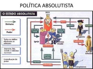 POLÍTICA ABSOLUTISTA