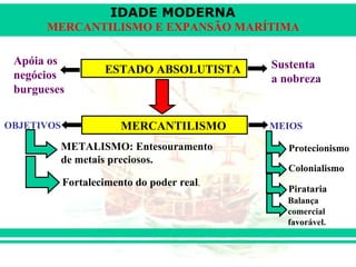 IDADE MODERNA
      MERCANTILISMO E EXPANSÃO MARÍTIMA

 Apóia os                                   Sustenta
 negócios           ESTADO ABSOLUTISTA
                                            a nobreza
 burgueses


OBJETIVOS               MERCANTILISMO       MEIOS

         METALISMO: Entesouramento             Protecionismo
         de metais preciosos.
                                               Colonialismo
            Fortalecimento do poder real.
                                               Pirataria
                                              Balança
                                              comercial
                                              favorável.
 