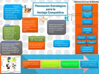 F ortalezas O portunidades D ebilidades A menazas LIDER EFECTIVO DILEMA POTENCIAL Segmentación de mercado Planeación:  Proceso de anticipar los acontecimientos futuros y determinar estratégias para lograr los objetivos organizacionales en el futuro. Planeación Estratégica:  Proceso gerencial de crear y mantener un equilibrio entre los objetos y los recursos de la organización y las oportunidades del mercado en evolución. Plan de Marketing: Diseñar las actividades relacionadas con los objetivos de marketing  el entorno cambiante de éste. Declaración de la misión de negocios Análisis de situación FODA Objetivos Estrategia del mercado meta Producto Plaza Promoción Precio Control de evaluación de la implementación Ventaja Competitiva: Características únicas de una empresa y sus productos que el mercado meta percibe como significativo y superior al de la competencia. Matríz de Portafolio: Herramienta para asignar los recursos entre productos o unidades estratégicas de negocio sobre su participación en el mercado y su tasa de crecimiento. Identifica los segmentos del mercado en los que es preciso enfocarse. La planeación estratégica debe ser un proceso continuo. 