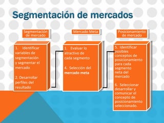 Evaluar lo  atractivo de cada segmento 4.  Selección del mercado meta 5.  Identificar  posibles conceptos de  posicionamiento para cada  segmento  neta del  mercado 6.  Seleccionar desarrollar y comunicar el concepto de  posicionamiento seleccionado. Segmentación de mercado Mercado Meta Posicionamiento de mercado 1. Identificar variables de  segmentación y segmentar el mercado 2. Desarrollar perfiles del  resultado 