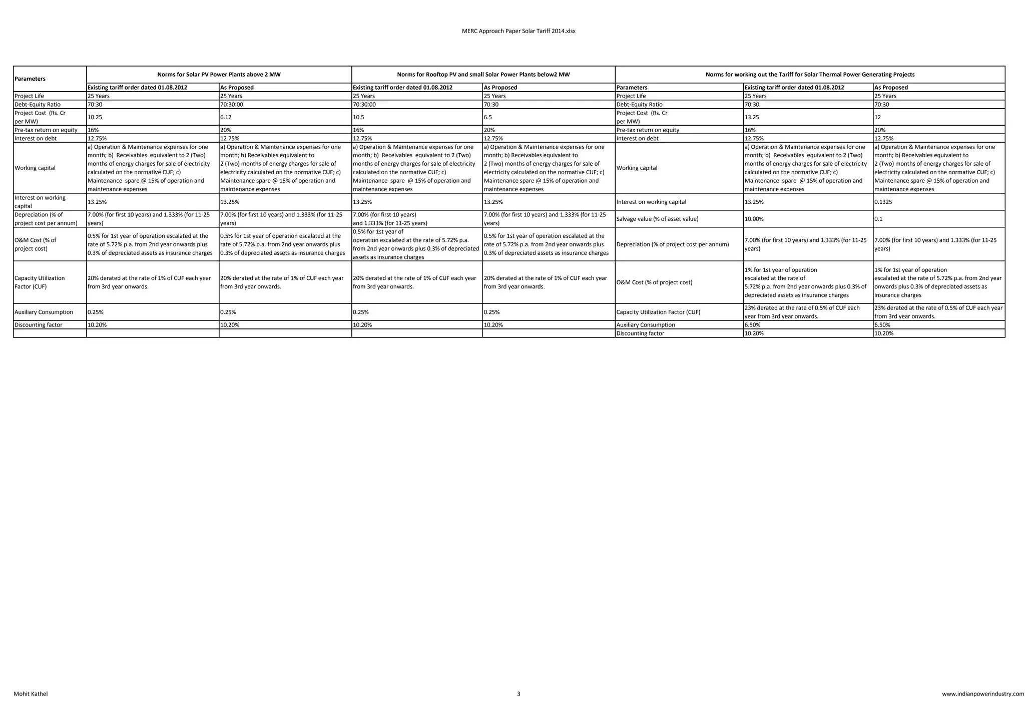 MERC Approach Paper Solar Tariff 2014.xlsx
Existing tariff order dated 01.08.2012 As Proposed Existing tariff order dated 01.08.2012 As Proposed Parameters Existing tariff order dated 01.08.2012 As Proposed
Project Life 25 Years 25 Years 25 Years 25 Years Project Life 25 Years 25 Years
Debt-Equity Ratio 70:30 70:30:00 70:30:00 70:30 Debt-Equity Ratio 70:30 70:30
Project Cost (Rs. Cr
per MW)
10.25 6.12 10.5 6.5
Project Cost (Rs. Cr
per MW)
13.25 12
Pre-tax return on equity 16% 20% 16% 20% Pre-tax return on equity 16% 20%
Interest on debt 12.75% 12.75% 12.75% 12.75% Interest on debt 12.75% 12.75%
Working capital
a) Operation & Maintenance expenses for one
month; b) Receivables equivalent to 2 (Two)
months of energy charges for sale of electricity
calculated on the normative CUF; c)
Maintenance spare @ 15% of operation and
maintenance expenses
a) Operation & Maintenance expenses for one
month; b) Receivables equivalent to
2 (Two) months of energy charges for sale of
electricity calculated on the normative CUF; c)
Maintenance spare @ 15% of operation and
maintenance expenses
a) Operation & Maintenance expenses for one
month; b) Receivables equivalent to 2 (Two)
months of energy charges for sale of electricity
calculated on the normative CUF; c)
Maintenance spare @ 15% of operation and
maintenance expenses
a) Operation & Maintenance expenses for one
month; b) Receivables equivalent to
2 (Two) months of energy charges for sale of
electricity calculated on the normative CUF; c)
Maintenance spare @ 15% of operation and
maintenance expenses
Working capital
a) Operation & Maintenance expenses for one
month; b) Receivables equivalent to 2 (Two)
months of energy charges for sale of electricity
calculated on the normative CUF; c)
Maintenance spare @ 15% of operation and
maintenance expenses
a) Operation & Maintenance expenses for one
month; b) Receivables equivalent to
2 (Two) months of energy charges for sale of
electricity calculated on the normative CUF; c)
Maintenance spare @ 15% of operation and
maintenance expenses
Interest on working
capital
13.25% 13.25% 13.25% 13.25% Interest on working capital 13.25% 0.1325
Depreciation (% of
project cost per annum)
7.00% (for first 10 years) and 1.333% (for 11-25
years)
7.00% (for first 10 years) and 1.333% (for 11-25
years)
7.00% (for first 10 years)
and 1.333% (for 11-25 years)
7.00% (for first 10 years) and 1.333% (for 11-25
years)
Salvage value (% of asset value) 10.00% 0.1
O&M Cost (% of
project cost)
0.5% for 1st year of operation escalated at the
rate of 5.72% p.a. from 2nd year onwards plus
0.3% of depreciated assets as insurance charges
0.5% for 1st year of operation escalated at the
rate of 5.72% p.a. from 2nd year onwards plus
0.3% of depreciated assets as insurance charges
0.5% for 1st year of
operation escalated at the rate of 5.72% p.a.
from 2nd year onwards plus 0.3% of depreciated
assets as insurance charges
0.5% for 1st year of operation escalated at the
rate of 5.72% p.a. from 2nd year onwards plus
0.3% of depreciated assets as insurance charges
Depreciation (% of project cost per annum)
7.00% (for first 10 years) and 1.333% (for 11-25
years)
7.00% (for first 10 years) and 1.333% (for 11-25
years)
Capacity Utilization
Factor (CUF)
20% derated at the rate of 1% of CUF each year
from 3rd year onwards.
20% derated at the rate of 1% of CUF each year
from 3rd year onwards.
20% derated at the rate of 1% of CUF each year
from 3rd year onwards.
20% derated at the rate of 1% of CUF each year
from 3rd year onwards.
O&M Cost (% of project cost)
1% for 1st year of operation
escalated at the rate of
5.72% p.a. from 2nd year onwards plus 0.3% of
depreciated assets as insurance charges
1% for 1st year of operation
escalated at the rate of 5.72% p.a. from 2nd year
onwards plus 0.3% of depreciated assets as
insurance charges
Auxiliary Consumption 0.25% 0.25% 0.25% 0.25% Capacity Utilization Factor (CUF)
23% derated at the rate of 0.5% of CUF each
year from 3rd year onwards.
23% derated at the rate of 0.5% of CUF each year
from 3rd year onwards.
Discounting factor 10.20% 10.20% 10.20% 10.20% Auxiliary Consumption 6.50% 6.50%
Discounting factor 10.20% 10.20%
Norms for Solar PV Power Plants above 2 MW Norms for Rooftop PV and small Solar Power Plants below2 MW
Parameters
Norms for working out the Tariff for Solar Thermal Power Generating Projects
Mohit Kathel 3 www.indianpowerindustry.com
 
