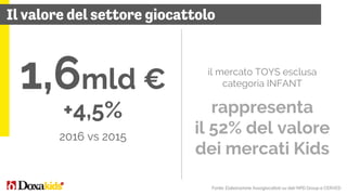Doxakids: Il valore del mercato Kids in Italia Slide 19