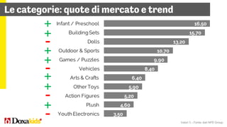 Doxakids: Il valore del mercato Kids in Italia Slide 20