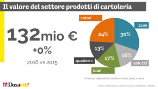 Doxakids: Il valore del mercato Kids in Italia Slide 23