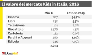 Doxakids: Il valore del mercato Kids in Italia Slide 7
