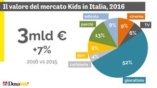 Mio € 2016 vs 2015
Cinema 287 34,7%
Libri 232 5,5%
Televisione 181 2,8%
Giocattolo 1.576 4,5%
Cartoleria 132 0,0%
Parchi e...