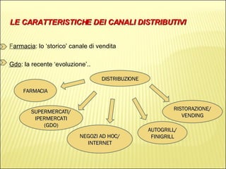 LE CARATTERISTICHE DEI CANALI DISTRIBUTIVI F armacia : lo ‘storico’ canale di vendita Gdo : la recente ‘evoluzione’.. DISTRIBUZIONE SUPERMERCATI/IPERMERCATI (GDO) NEGOZI AD HOC/  INTERNET AUTOGRILL/ FINIGRILL RISTORAZIONE/VENDING FARMACIA 