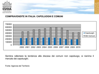 COMPRAVENDITE IN ITALIA: CAPOLUOGHI E COMUNI



   Anno   Capoluoghi   Altri Comuni

   2000      230.341        460.137
 ...