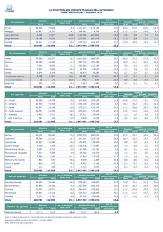 2016 2015 2016 2015 2016 2015 2016 2015
Privati 81.905 75.660 8,3 1.141.217 1.010.181 13,0 63,5 67,5 61,8 63,5
Noleggio: 17.413 15.262 14,1 366.083 313.858 16,6 13,5 13,6 19,8 19,7
breve termine 3.265 5.427 -39,8 136.490 119.504 14,2 2,5 4,8 7,4 7,5
lungo termine 14.148 9.835 43,9 229.593 194.354 18,1 11,0 8,8 12,4 12,2
Società 29.643 21.146 40,2 340.193 266.327 27,7 23,0 18,9 18,4 16,7
totale 128.961 112.068 15,1 1.847.493 1.590.366 16,2
2016 2015 2016 2015 2016 2015 2016 2015
Diesel 76.084 64.077 18,7 1.061.004 886.037 19,7 59,0 57,2 57,4 55,7
Benzina 38.689 34.805 11,2 599.752 492.398 21,8 30,0 31,1 32,5 31,0
Gpl 7.601 6.841 11,1 102.582 121.194 -15,4 5,9 6,1 5,6 7,6
Metano 2.845 3.860 -26,3 43.878 63.013 -30,4 2,2 3,4 2,4 4,0
Ibride: 3.546 2.370 49,6 38.874 26.240 48,1 2,7 2,1 2,1 1,6
di cui benzina+elettrica 3.528 2.345 50,4 38.382 25.601 49,9 2,7 2,1 2,1 1,6
di cui diesel+elettrica 18 25 -28,0 492 639 -23,0 0,0 0,0 0,0 0,0
Elettriche 196 115 70,4 1.403 1.484 -5,5 0,2 0,1 0,1 0,1
totale 128.961 112.068 15,1 1.847.493 1.590.366 16,2
2016 2015 2016 2015 2016 2015 2016 2015
A - Piccole 21.616 19.228 12,4 315.809 282.415 11,8 16,8 17,2 17,1 17,8
B - Utilitarie 46.940 44.998 4,3 695.148 640.521 8,5 36,4 40,2 37,6 40,3
C - Medie 40.343 33.186 21,6 570.223 453.573 25,7 31,3 29,6 30,9 28,5
D - Medie superiori 16.993 12.409 36,9 225.254 179.423 25,5 13,2 11,1 12,2 11,3
E - Superiori 2.805 2.011 39,5 36.221 29.820 21,5 2,2 1,8 2,0 1,9
F - Alto di gamma 264 236 11,9 4.838 4.614 4,9 0,2 0,2 0,3 0,3
totale 128.961 112.068 15,1 1.847.493 1.590.366 16,2
2016 2015 2016 2015 2016 2015 2016 2015
Berline 68.162 60.643 12,4 1.009.126 885.012 14,0 52,9 54,1 54,6 55,6
Crossover 26.268 21.521 22,1 341.161 264.716 28,9 20,4 19,2 18,5 16,6
Fuoristrada 11.324 10.082 12,3 153.872 128.964 19,3 8,8 9,0 8,3 8,1
Station Wagon 9.728 7.359 32,2 138.338 116.997 18,2 7,5 6,6 7,5 7,4
Monovolume Piccolo 5.455 5.745 -5,0 87.908 87.793 0,1 4,2 5,1 4,8 5,5
Monovolume Compatto 3.974 4.089 -2,8 66.556 66.570 0,0 3,1 3,6 3,6 4,2
Multispazio 2.484 1.542 61,1 25.818 22.850 13,0 1,9 1,4 1,4 1,4
Monovolume Grande 803 537 49,5 9.648 5.304 81,9 0,6 0,5 0,5 0,3
Cabrio e Spider 429 252 70,2 8.952 6.181 44,8 0,3 0,2 0,5 0,4
Coupè 334 298 12,1 6.114 5.979 2,3 0,3 0,3 0,3 0,4
totale 128.961 112.068 15,1 1.847.493 1.590.366 16,2
2016 2015 2016 2015 2016 2015 2016 2015
Nord Occidentale 43.605 34.909 24,9 578.267 493.057 17,3 33,8 31,1 31,3 31,0
Nord Orientale 35.845 34.383 4,3 587.059 509.213 15,3 27,8 30,7 31,8 32,0
Centrale 27.404 22.871 19,8 386.943 334.502 15,7 21,2 20,4 20,9 21,0
Meridionale 14.804 13.143 12,6 197.614 169.896 16,3 11,5 11,7 10,7 10,7
Insulare 7.303 6.762 8,0 97.610 83.698 16,6 5,7 6,0 5,3 5,3
totale 128.961 112.068 15,1 1.847.493 1.590.366 16,2
2016 2015 2016 2015
Media ponderata 112,4 112,8 -0,4 112,7 114,8 -1,8
Var. %
gennaio/dicembre
2016/2015
Emissioni CO2 (g/km)
Var. % dicembre
2016/2015
dicembre gennaio/dicembre
Per area geografica
Var. % dicembre
2016/2015
Var. %
gennaio/dicembre
2016/2015
quote %
Per carrozzeria
Var. % dicembre
2016/2015
dicembre gennaio/dicembre
dicembre gennaio / dicembre
dicembre gennaio/dicembre
dicembre gennaio / dicembre
Var. %
gennaio/dicembre
2016/2015
quote %
Per utilizzatore
Per segmento
Var. % dicembre
2016/2015
dicembre
dicembre
Var. % dicembre
2016/2015
quote %
gennaio/dicembre
dicembre gennaio / dicembre
gennaio/dicembre
dicembre gennaio / dicembre
Nota: in relazione alle quote %, l'arrotondamento dei decimali potrebbe non dare un totale pari a 100.
Elaborazioni UNRAE su dati al 31/12/2016 - Metodo UNRAE
MOD_STR REV.00 DEL 01/01/2014
LA STRUTTURA DEL MERCATO ITALIANO DELL'AUTOMOBILE
quote %
Var. % dicembre
2016/2015
Var. %
gennaio/dicembre
2016/2015
IMMATRICOLAZIONI - Dicembre 2016
Per alimentazione dicembre gennaio / dicembre
dicembre gennaio/dicembre
Var. %
gennaio/dicembre
2016/2015
quote %
Var. %
gennaio/dicembre
2016/2015
 