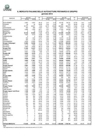 IL MERCATO ITALIANO DELLE AUTOVETTURE PER MARCA E GRUPPO
                                                      gennaio 2013

                                                gennaio                    var.          percentuali              gen./dic.         var.       percentuali
             MARCHE
                                               2013           2012          %           2013         2012       2012        2011     %        2012        2011

ALFA ROMEO                                    2.807          4.397         -36,16        2,47       3,19      42.182      58.181    -27,50     3,01      3,33
FERRARI                                          29             42         -30,95        0,03       0,03         248         570    -56,49     0,02      0,03
FIAT                                         25.767         28.421          -9,34       22,70      20,63     294.855     363.274    -18,83    21,02     20,76
JEEP/DODGE                                      584            686         -14,87        0,51       0,50       6.557       7.919    -17,20     0,47      0,45
LANCIA/CHRYSLER                               4.965          7.004         -29,11        4,37       5,08      71.432      85.559    -16,51     5,09      4,89
MASERATI                                          8             19         -57,89        0,01       0,01         115         417    -72,42     0,01      0,02
Gruppo Fiat                                  34.160         40.569         -15,80       30,09      29,45     415.389     515.920    -19,49    29,61     29,49
AUDI                                          4.562          5.279         -13,58        4,02       3,83      51.083      60.614    -15,72     3,64      3,46
LAMBORGHINI                                       4              6         -33,33        0,00       0,00          60          72    -16,67     0,00      0,00
SEAT                                            930          1.095         -15,07        0,82       0,79      10.573      16.108    -34,36     0,75      0,92
SKODA                                           934          1.184         -21,11        0,82       0,86      10.439      14.354    -27,27     0,74      0,82
VOLKSWAGEN                                    8.533         10.942         -22,02        7,52       7,94     113.596     138.900    -18,22     8,10      7,94
Gruppo Volkswagen                            14.963         18.506         -19,15       13,18      13,43     185.751     230.048    -19,26    13,24     13,15
CITROEN                                       6.172          7.665         -19,48        5,44       5,56      69.459      81.647    -14,93     4,95      4,67
PEUGEOT                                       4.862          6.582         -26,13        4,28       4,78      69.115      78.297    -11,73     4,93      4,47
Gruppo PSA                                   11.034         14.247         -22,55        9,72      10,34     138.574     159.944    -13,36     9,88      9,14
CHEVROLET                                     2.101          2.981         -29,52        1,85       2,16      31.178      32.661     -4,54     2,22      1,87
OPEL                                          6.551          6.498           0,82        5,77       4,72      78.935     116.724    -32,37     5,63      6,67
Gruppo GM                                     8.652          9.479          -8,72        7,62       6,88     110.113     149.385    -26,29     7,85      8,54
HYUNDAI                                       3.559          4.052         -12,17        3,13       2,94      43.548      43.476      0,17     3,10      2,48
KIA                                           3.087          2.369          30,31        2,72       1,72      27.061      19.454     39,10     1,93      1,11
Gruppo Hyundai                                6.646          6.421           3,50        5,85       4,66      70.609      62.930     12,20     5,03      3,60
FORD                                          6.603         11.861         -44,33        5,82       8,61      99.029     146.861    -32,57     7,06      8,39
DACIA                                         1.704          2.849         -40,19        1,50       2,07      26.052      25.910      0,55     1,86      1,48
RENAULT                                       4.877          5.029          -3,02        4,30       3,65      59.866      83.388    -28,21     4,27      4,77
Gruppo Renault                                6.581          7.878         -16,46        5,80       5,72      85.918     109.298    -21,39     6,12      6,25
MERCEDES                                      3.713          4.058          -8,50        3,27       2,95      42.372      51.107    -17,09     3,02      2,92
SMART                                         1.802          1.938          -7,02        1,59       1,41      21.474      24.123    -10,98     1,53      1,38
Gruppo Daimler                                5.515          5.996          -8,02        4,86       4,35      63.846      75.230    -15,13     4,55      4,30
BMW                                           3.424          3.824         -10,46        3,02       2,78      42.474      50.713    -16,25     3,03      2,90
MINI                                          1.229          1.712         -28,21        1,08       1,24      17.828      21.602    -17,47     1,27      1,23
Gruppo BMW                                    4.653          5.536         -15,95        4,10       4,02      60.302      72.315    -16,61     4,30      4,13
INFINITI                                         10             46         -78,26        0,01       0,03         240         547    -56,12     0,02      0,03
NISSAN                                        4.546          5.322         -14,58        4,00       3,86      49.064      63.243    -22,42     3,50      3,61
Gruppo Nissan                                 4.556          5.368         -15,13        4,01       3,90      49.304      63.790    -22,71     3,51      3,65
TOYOTA                                        3.979          4.910         -18,96        3,50       3,56      55.260      67.451    -18,07     3,94      3,85
LEXUS                                            41            124         -66,94        0,04       0,09       1.146       1.493    -23,24     0,08      0,09
Gruppo Toyota                                 4.020          5.034         -20,14        3,54       3,65      56.406      68.944    -18,19     4,02      3,94
JAGUAR                                          112            136         -17,65        0,10       0,10       1.195       1.262     -5,31     0,09      0,07
LAND ROVER                                    1.318          1.304           1,07        1,16       0,95      12.542       9.064     38,37     0,89      0,52
Gruppo Jaguar Land Rover                      1.430          1.440          -0,69        1,26       1,05      13.737      10.326     33,03     0,98      0,59
SUZUKI                                        1.203          1.531         -21,42        1,06       1,11      14.737      21.642    -31,91     1,05      1,24
VOLVO                                         1.065          1.379         -22,77        0,94       1,00      14.822      18.460    -19,71     1,06      1,06
HONDA                                           502            564         -10,99        0,44       0,41       5.315       8.935    -40,51     0,38      0,51
MAZDA                                           495            345          43,48        0,44       0,25       4.305       6.600    -34,77     0,31      0,38
SUBARU                                          460            182         152,75        0,41       0,13       3.693       4.822    -23,41     0,26      0,28
PORSCHE                                         315            454         -30,62        0,28       0,33       3.366       4.302    -21,76     0,24      0,25
MITSUBISHI                                      224             492        -54,47        0,20       0,36       3.554       7.519    -52,73     0,25      0,43
DAIHATSU                                        220             187         17,65        0,19       0,14       1.415       3.178    -55,48     0,10      0,18
SSANGYONG                                        84             109        -22,94        0,07       0,08       1.170       1.916    -38,94     0,08      0,11
DR MOTOR                                         54             110        -50,91        0,05       0,08         705       2.926    -75,91     0,05      0,17
TATA                                             30               9        233,33        0,03       0,01         257       1.105    -76,74     0,02      0,06
MAHINDRA                                         21               0          -           0,02       0,00          60          10    500,00     0,00      0,00
GREAT WALL                                       16               4        300,00        0,01       0,00          10       1.675    -99,40     0,00      0,10
ASTON MARTIN                                      8               6         33,33        0,01       0,00          57          96    -40,63     0,00      0,01
LADA                                              2               4        -50,00        0,00       0,00          70          67      4,48     0,00      0,00
SAAB                                              1               6        -83,33        0,00       0,00          42         881    -95,23     0,00      0,05
ALTRE                                            12              28        -57,14        0,01       0,02         349         615    -43,25     0,02      0,04

TOTALE MERCATO                             113.525         137.745         -17,58      100,00     100,00    1.402.905   1.749.740   -19,82   100,00    100,00
Note
I dati rappresentano le risultanze dell'archivio nazionale dei veicoli al 31.01.2013
 