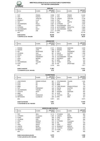 IMMATRICOLAZIONI IN ITALIA DI AUTOVETTURE E FUORISTRADA
                                       TOP TEN PER CARROZZERIA


                                                        BERLINE
                                                          gennaio                                    gennaio
n. marca                             modello                      n. marca            modello
                                                             2013                                       2012

1    FIAT                            PANDA                  9.558   1    FIAT         PANDA           10.452
2    FIAT                            PUNTO                  6.277   2    FIAT         PUNTO            8.571
3    LANCIA                          YPSILON                3.795   3    LANCIA       YPSILON          5.148
4    RENAULT                         CLIO                   3.203   4    FIAT         500              4.664
5    FIAT                            500                    3.160   5    FORD         FIESTA           4.009
6    VOLKSWAGEN                      POLO                   2.827   6    CITROEN      C3               3.594
7    FORD                            FIESTA                 2.550   7    VOLKSWAGEN   GOLF             3.174
8    CITROEN                         C3                     2.476   8    ALFA ROMEO   GIULIETTA        2.989
9    VOLKSWAGEN                      GOLF                   2.446   9    VOLKSWAGEN   POLO             2.953
10   PEUGEOT                         208                    2.411   10   OPEL         CORSA            2.503
     altre                                                 29.835        altre                        33.145
     totale berline                                        68.538                                     81.202
     % berline su tot. mercato                              59,99                                      58,53


                                                      CROSSOVER
                                                          gennaio                                    gennaio
n. marca                             modello                      n. marca            modello
                                                             2013                                       2012

1    NISSAN                          QASHQAI                2.191   1    NISSAN       QASHQAI          2.009
2    NISSAN                          JUKE                   1.088   2    NISSAN       JUKE             1.426
3    KIA                             SPORTAGE                 969   3    FIAT         FREEMONT         1.363
4    HYUNDAI                         IX35                     801   4    DACIA        DUSTER           1.306
5    DACIA                           DUSTER                   761   5    HYUNDAI      IX35             1.143
6    FIAT                            FREEMONT                 725   6    VOLKSWAGEN   TIGUAN           1.051
7    OPEL                            MOKKA                    633   7    PEUGEOT      3008               964
8    MINI                            MINI                     607   8    MINI         MINI               616
9    VOLKSWAGEN                      TIGUAN                   490   9    FORD         KUGA               460
10   AUDI                            Q3                       444   10   KIA          SPORTAGE           276
     altre                                                  2.378        altre                         1.817

     totale crossover                                      11.087                                     12.431
     % crossover su tot. mercato                             9,70                                       8,96


                                                     FUORISTRADA
                                                          gennaio                                    gennaio
n. marca                             modello                      n. marca            modello
                                                             2013                                       2012

1    LAND ROVER                      RANGE EVOQUE             887   1    VOLKSWAGEN   TIGUAN           1.026
2    AUDI                            Q3                       582   2    AUDI         Q5                 897
3    AUDI                            Q5                       503   3    BMW          X3                 783
4    BMW                             X3                       477   4    LAND ROVER   RANGE EVOQUE       744
5    FIAT                            FREEMONT                 445   5    DACIA        DUSTER             683
6    VOLKSWAGEN                      TIGUAN                   392   6    FORD         KUGA               594
7    TOYOTA                          RAV4                     385   7    NISSAN       QASHQAI            464
8    BMW                             X1                       331   8    AUDI         Q3                 446
9    SUBARU                          FORESTER                 317   9    TOYOTA       RAV4               435
10   MERCEDES                        CLASSE M                 285   10   MINI         MINI               407
     altre                                                  5.357        altre                         6.874

     totale fuoristrada                                     9.961                                     13.353
     % fuoristrada su tot. mercato                           8,72                                       9,63


                                                  MONOVOLUME PICCOLO
                                                         gennaio                                     gennaio
n. marca                             modello                     n. marca             modello
                                                            2013                                        2012
1    FIAT                            500 L                  3.115   1    HYUNDAI      IX20              800
2    CITROEN                         C3 picasso             1.004   2    LANCIA       MUSA              708
3    FORD                            B-MAX                    848   3    OPEL         MERIVA            678
4    HYUNDAI                         IX20                     805   4    FIAT         IDEA              569
5    OPEL                            MERIVA                   670   5    CITROEN      C3 picasso        517
6    KIA                             VENGA                    595   6    KIA          VENGA             448
7    OPEL                            AGILA                    439   7    OPEL         AGILA             403
8    LANCIA                          MUSA                     415   8    RENAULT      MODUS             391
9    SUZUKI                          SPLASH                   220   9    TOYOTA       VERSO-S           262
10   RENAULT                         MODUS                    217   10   FORD         FUSION            212
     altre                                                    242        altre                          408

     totale monovolume piccolo                              8.570                                      5.396
     % mon. piccolo su tot. mercato                          7,50                                       3,89
 