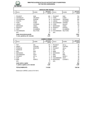 IMMATRICOLAZIONI IN ITALIA DI AUTOVETTURE E FUORISTRADA
                                       TOP TEN PER CARROZZERIA



                                                MONOVOLUME GRANDE
                                                       gennaio                                 gennaio
n. marca                           modello                     n. marca             modello
                                                          2013                                    2012

1    PEUGEOT                       5008                     309   1    PEUGEOT      5008          754
2    CHEVROLET                     ORLANDO                  173   2    FORD         S-MAX         379
3    VOLKSWAGEN                    SHARAN                    54   3    CHEVROLET    ORLANDO       308
4    TOYOTA                        PRIUS                     51   4    LANCIA       VOYAGER       151
5    FORD                          S-MAX                     46   5    VOLKSWAGEN   SHARAN        120
6    LANCIA                        VOYAGER                   45   6    FORD         GALAXY        103
7    MERCEDES                      VIANO                     29   7    MERCEDES     VIANO          66
8    RENAULT                       ESPACE                    24   8    RENAULT      ESPACE         51
9    SEAT                          ALHAMBRA                  24   9    SEAT         ALHAMBRA       48
10   VOLKSWAGEN                    MULTIVAN                  23   10   VOLKSWAGEN   MULTIVAN       40
     altre                                                   23        altre                       47
     totale monovolume grande                               801                                  2.067
     % mon. grande su tot. mercato                         0,70                                   1,49

                                                  CABRIO E SPIDER
                                                        gennaio                                gennaio
n. marca                           modello                      n. marca            modello
                                                           2013                                   2012

1    FIAT                          500                      135   1    PEUGEOT      207 cc         98
2    SMART                         FORTWO                    65   2    SMART        FORTWO         68
3    PORSCHE                       BOXSTER                   34   3    PEUGEOT      308 cc         62
4    PORSCHE                       911                       22   4    FIAT         500            58
5    MINI                          MINI                      21   5    BMW          Z4             49
6    MERCEDES                      SLK                       19   6    MERCEDES     SLK            49
7    VOLKSWAGEN                    GOLF                      12   7    MINI         MINI           49
8    PEUGEOT                       207 cc                    11   8    BMW          SERIE 3        38
9    AUDI                          A5                        10   9    VOLKSWAGEN   GOLF           38
10   BMW                           SERIE 3                   10   10   MERCEDES     CLASSE E       28
     altre                                                   75        altre                      148
     totale cabrio e spider                                 414                                    685
     % cabrio e spider su tot. mercato                     0,36                                   0,49

     TOTALE MERCATO                                     114.255                                138.728

     Elaborazioni UNRAE su dati al 31/01/2013
 