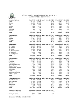 LA STRUTTURA DEL MERCATO ITALIANO DELL'AUTOMOBILE
                                 IMMATRICOLAZIONI - GENNAIO 2013

per alimentazione                   Gen 2013 Gen 2012      var.% Gen. 2013/2012 % Gen 2013 % Gen 2012
Diesel                                59.876   76.460                    -21,69      52,41      55,12
Benzina                               36.678   51.609                    -28,93      32,10      37,20
Gpl                                   11.219    5.971                     87,89       9,82       4,30
Metano                                 5.485    4.211                     30,25       4,80       3,04
Ibride                                   964      416                    131,73       0,84       0,30
Elettriche                                33       57                    -42,11       0,03       0,04
Etanolo                                    -        4                         -          -          -
totale                               114.255  138.728                    -17,64     100,00     100,00

Per utilizzatore                    Gen 2013 Gen 2012      var.% Gen. 2013/2012 % Gen 2013 % Gen 2012
Privati                               80.249   90.869                    -11,69      70,24      65,50
Società                               19.387   26.233                    -26,10      16,97      18,91
Noleggio                              14.619   21.626                    -32,40      12,80      15,59
totale                               114.255  138.728                    -17,64     100,00     100,00

Per segmenti                        Gen 2013 Gen 2012      var.% Gen. 2013/2012 % Gen 2013 % Gen 2012
A - Piccole                           21.874   25.207                    -13,22      19,14      18,17
B - Utilitarie                        46.652   51.376                      -9,19     40,83      37,03
C - Medie                             28.230   36.136                    -21,88      24,71      26,05
D - Medie superiori                   14.896   21.950                    -32,14      13,04      15,82
E - Superiori                          2.330    3.686                    -36,79       2,04       2,66
F - Alto di gamma                        273      373                    -26,81       0,24       0,27
totale                               114.255  138.728                    -17,64     100,00     100,00

Per carrozzeria                     Gen 2013 Gen 2012      var.% Gen. 2013/2012 % Gen 2013 % Gen 2012
Berline                               68.538   81.202                    -15,60      59,99      58,53
Crossover                             11.087   12.431                    -10,81       9,70       8,96
Fuoristrada                            9.961   13.353                    -25,40       8,72       9,63
Monovolume Piccolo                     8.570    5.396                     58,82       7,50       3,89
Station Wagon                          7.209   11.310                    -36,26       6,31       8,15
Monovolume Compatto                    4.368    7.158                    -38,98       3,82       5,16
Multispazio                            1.894    2.275                    -16,75       1,66       1,64
Coupè                                  1.413    2.851                    -50,44       1,24       2,06
Monovolume Grande                        801    2.067                    -61,25       0,70       1,49
Cabrio e Spider                          414      685                    -39,56       0,36       0,49
totale                               114.255  138.728                    -17,64     100,00     100,00

Per Area Geografica                 Gen 2013 Gen 2012      var.% Gen. 2013/2012 % Gen 2013 % Gen 2012
Nord Occidentale                      37.592   48.328                    -22,21      32,90      34,84
Nord Orientale                        29.294   38.379                    -23,67      25,64      27,66
Centrale                              27.583   29.286                      -5,82     24,14      21,11
Meridionale                           13.309   15.153                    -12,17      11,65      10,92
Insulare                               6.477    7.582                    -14,57       5,67       5,47
totale                               114.255  138.728                    -17,64     100,00     100,00

Emissioni CO2 (g/km)                Gen 2013 Gen 2012      var.% Gen. 2013/2012

Media ponderata                            123,5   128,5                  -3,92

Elaborazioni UNRAE su dati al 31/01/2013
 