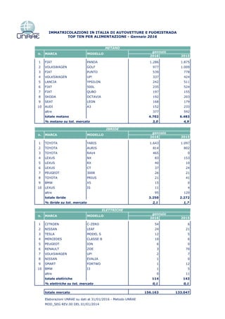 TOP TEN PER ALIMENTAZIONE - Gennaio 2016
IMMATRICOLAZIONI IN ITALIA DI AUTOVETTURE E FUORISTRADA
2016 2015
1 FIAT PANDA 1.286 1.875
2 VOLKSWAGEN GOLF 977 1.009
3 FIAT PUNTO 539 778
4 VOLKSWAGEN UP! 337 424
5 LANCIA YPSILON 242 511
6 FIAT 500L 235 524
7 FIAT QUBO 197 155
8 SKODA OCTAVIA 192 203
9 SEAT LEON 168 179
10 AUDI A3 152 233
altre 377 592
totale metano 4.702 6.483
% metano su tot. mercato 3,0 4,9
2016 2015
1 TOYOTA YARIS 1.643 1.097
2 TOYOTA AURIS 814 802
3 TOYOTA RAV4 465 0
4 LEXUS NX 83 153
5 LEXUS RX 40 10
6 LEXUS CT 37 24
7 PEUGEOT 3008 26 21
8 TOYOTA PRIUS 21 41
9 BMW X5 15 0
10 LEXUS IS 11 4
altre 95 120
totale ibride 3.250 2.272
% ibride su tot. mercato 2,1 1,7
2016 2015
1 CITROEN C-ZERO 54 6
2 NISSAN LEAF 24 21
3 TESLA MODEL S 12 5
4 MERCEDES CLASSE B 10 6
5 PEUGEOT ION 6 0
6 RENAULT ZOE 3 70
7 VOLKSWAGEN UP! 2 7
8 NISSAN EVALIA 1 0
9 SMART FORTWO 1 12
10 BMW I3 1 5
altre 0 11
totale elettriche 114 143
% elettriche su tot. mercato 0,1 0,1
totale mercato 156.163 133.047
Elaborazioni UNRAE su dati al 31/01/2016 - Metodo UNRAE
MOD_SEG REV.00 DEL 01/01/2014
gennaio
n. MARCA MODELLO
IBRIDE
ELETTRICHE
gennaio
n. MARCA
gennaio
MODELLO
n. MARCA MODELLO
METANO
 