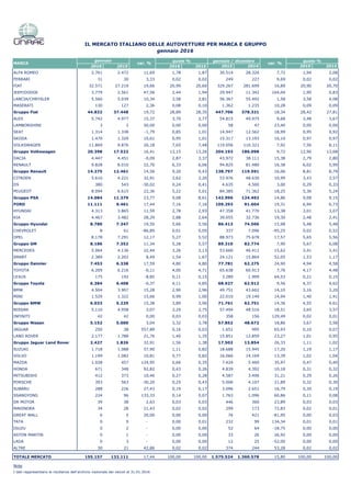 IL MERCATO ITALIANO DELLE AUTOVETTURE PER MARCA E GRUPPO
2016 2015 2016 2015 2015 2014 2015 2014
ALFA ROMEO 2.761 2.472 11,69 1,78 1,87 30.514 28.326 7,72 1,94 2,08
FERRARI 31 30 3,33 0,02 0,02 249 227 9,69 0,02 0,02
FIAT 32.571 27.219 19,66 20,99 20,60 329.267 281.699 16,89 20,90 20,70
JEEP/DODGE 3.779 2.561 47,56 2,44 1,94 29.947 11.342 164,04 1,90 0,83
LANCIA/CHRYSLER 5.560 5.039 10,34 3,58 3,81 56.367 55.492 1,58 3,58 4,08
MASERATI 130 127 2,36 0,08 0,10 1.362 1.235 10,28 0,09 0,09
Gruppo Fiat 44.832 37.448 19,72 28,89 28,35 447.706 378.321 18,34 28,42 27,81
AUDI 5.742 4.977 15,37 3,70 3,77 54.815 49.975 9,68 3,48 3,67
LAMBORGHINI 3 2 50,00 0,00 0,00 58 47 23,40 0,00 0,00
SEAT 1.314 1.338 -1,79 0,85 1,01 14.947 12.562 18,99 0,95 0,92
SKODA 1.470 1.329 10,61 0,95 1,01 15.317 13.193 16,10 0,97 0,97
VOLKSWAGEN 11.869 9.876 20,18 7,65 7,48 119.056 110.321 7,92 7,56 8,11
Gruppo Volkswagen 20.398 17.522 16,41 13,15 13,26 204.193 186.098 9,72 12,96 13,68
DACIA 4.447 4.451 -0,09 2,87 3,37 43.972 38.111 15,38 2,79 2,80
RENAULT 9.828 8.010 22,70 6,33 6,06 94.825 81.480 16,38 6,02 5,99
Gruppo Renault 14.275 12.461 14,56 9,20 9,43 138.797 119.591 16,06 8,81 8,79
CITROEN 5.610 4.221 32,91 3,62 3,20 53.976 48.630 10,99 3,43 3,57
DS 380 543 -30,02 0,24 0,41 4.635 4.500 3,00 0,29 0,33
PEUGEOT 8.094 6.615 22,36 5,22 5,01 84.385 71.362 18,25 5,36 5,24
Gruppo PSA 14.084 11.379 23,77 9,08 8,61 142.996 124.492 14,86 9,08 9,15
FORD 11.111 9.461 17,44 7,16 7,16 109.293 91.604 19,31 6,94 6,73
HYUNDAI 4.313 3.865 11,59 2,78 2,93 47.358 41.770 13,38 3,01 3,07
KIA 4.467 3.482 28,29 2,88 2,64 39.055 32.736 19,30 2,48 2,41
Gruppo Hyundai 8.780 7.347 19,50 5,66 5,56 86.413 74.506 15,98 5,48 5,48
CHEVROLET 8 61 -86,89 0,01 0,05 337 7.096 -95,25 0,02 0,52
OPEL 8.178 7.291 12,17 5,27 5,52 88.973 75.678 17,57 5,65 5,56
Gruppo GM 8.186 7.352 11,34 5,28 5,57 89.310 82.774 7,90 5,67 6,08
MERCEDES 5.064 4.136 22,44 3,26 3,13 53.660 46.411 15,62 3,41 3,41
SMART 2.389 2.202 8,49 1,54 1,67 24.121 15.864 52,05 1,53 1,17
Gruppo Daimler 7.453 6.338 17,59 4,80 4,80 77.781 62.275 24,90 4,94 4,58
TOYOTA 6.209 6.216 -0,11 4,00 4,71 65.638 60.913 7,76 4,17 4,48
LEXUS 175 192 -8,85 0,11 0,15 3.289 1.999 64,53 0,21 0,15
Gruppo Toyota 6.384 6.408 -0,37 4,11 4,85 68.927 62.912 9,56 4,37 4,62
BMW 4.504 3.907 15,28 2,90 2,96 49.751 43.602 14,10 3,16 3,20
MINI 1.529 1.322 15,66 0,99 1,00 22.010 19.149 14,94 1,40 1,41
Gruppo BMW 6.033 5.229 15,38 3,89 3,96 71.761 62.751 14,36 4,55 4,61
NISSAN 5.110 4.958 3,07 3,29 3,75 57.494 48.516 18,51 3,65 3,57
INFINITI 42 42 0,00 0,03 0,03 358 156 129,49 0,02 0,01
Gruppo Nissan 5.152 5.000 3,04 3,32 3,78 57.852 48.672 18,86 3,67 3,58
JAGUAR 250 38 557,89 0,16 0,03 1.651 995 65,93 0,10 0,07
LAND ROVER 2.177 1.788 21,76 1,40 1,35 15.851 12.859 23,27 1,01 0,95
Gruppo Jaguar Land Rover 2.427 1.826 32,91 1,56 1,38 17.502 13.854 26,33 1,11 1,02
SUZUKI 1.718 1.088 57,90 1,11 0,82 18.688 15.945 17,20 1,19 1,17
VOLVO 1.199 1.082 10,81 0,77 0,82 16.066 14.169 13,39 1,02 1,04
MAZDA 1.028 457 124,95 0,66 0,35 7.424 5.460 35,97 0,47 0,40
HONDA 671 348 92,82 0,43 0,26 4.839 4.392 10,18 0,31 0,32
MITSUBISHI 412 373 10,46 0,27 0,28 4.587 3.496 31,21 0,29 0,26
PORSCHE 393 563 -30,20 0,25 0,43 5.006 4.107 21,89 0,32 0,30
SUBARU 288 226 27,43 0,19 0,17 3.096 2.651 16,79 0,20 0,19
SSANGYONG 224 96 133,33 0,14 0,07 1.763 1.096 60,86 0,11 0,08
DR MOTOR 39 38 2,63 0,03 0,03 446 360 23,89 0,03 0,03
MAHINDRA 34 28 21,43 0,02 0,02 299 173 72,83 0,02 0,01
GREAT WALL 6 5 20,00 0,00 0,00 76 421 -81,95 0,00 0,03
TATA 0 9 - 0,00 0,01 232 99 134,34 0,01 0,01
ISUZU 0 2 - 0,00 0,00 52 64 -18,75 0,00 0,00
ASTON MARTIN 0 1 - 0,00 0,00 33 26 26,92 0,00 0,00
LADA 0 3 - 0,00 0,00 12 25 -52,00 0,00 0,00
ALTRE 30 21 42,86 0,02 0,02 374 244 53,28 0,02 0,02
TOTALE MERCATO 155.157 132.111 17,44 100,00 100,00 1.575.524 1.360.578 15,80 100,00 100,00
Note
var. % var. %
I dati rappresentano le risultanze dell'archivio nazionale dei veicoli al 31.01.2016
gennaio 2016
quote % quote %
MARCA
gennaio gennaio / dicembre
 