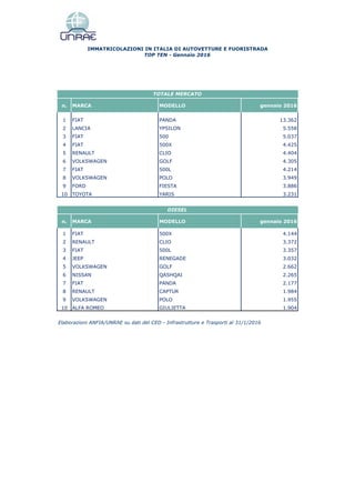 n. MARCA MODELLO gennaio 2016
1 FIAT PANDA 13.362
2 LANCIA YPSILON 5.558
3 FIAT 500 5.037
4 FIAT 500X 4.425
5 RENAULT CLIO 4.404
6 VOLKSWAGEN GOLF 4.305
7 FIAT 500L 4.214
8 VOLKSWAGEN POLO 3.949
9 FORD FIESTA 3.886
10 TOYOTA YARIS 3.231
n. MARCA MODELLO gennaio 2016
1 FIAT 500X 4.144
2 RENAULT CLIO 3.372
3 FIAT 500L 3.357
4 JEEP RENEGADE 3.032
5 VOLKSWAGEN GOLF 2.662
6 NISSAN QASHQAI 2.265
7 FIAT PANDA 2.177
8 RENAULT CAPTUR 1.984
9 VOLKSWAGEN POLO 1.955
10 ALFA ROMEO GIULIETTA 1.904
Elaborazioni ANFIA/UNRAE su dati del CED - Infrastrutture e Trasporti al 31/1/2016
IMMATRICOLAZIONI IN ITALIA DI AUTOVETTURE E FUORISTRADA
TOTALE MERCATO
TOP TEN - Gennaio 2016
DIESEL
 