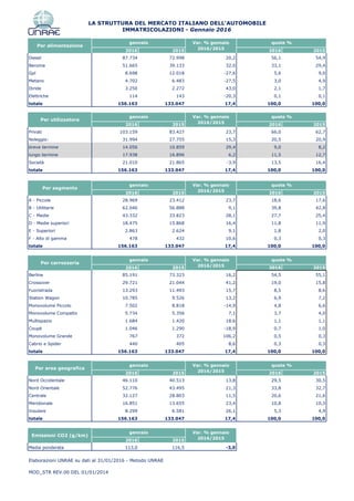 2016 2015 2016 2015
Diesel 87.734 72.998 20,2 56,1 54,9
Benzina 51.665 39.133 32,0 33,1 29,4
Gpl 8.698 12.018 -27,6 5,6 9,0
Metano 4.702 6.483 -27,5 3,0 4,9
Ibride 3.250 2.272 43,0 2,1 1,7
Elettriche 114 143 -20,3 0,1 0,1
totale 156.163 133.047 17,4 100,0 100,0
2016 2015 2016 2015
Privati 103.159 83.427 23,7 66,0 62,7
Noleggio: 31.994 27.755 15,3 20,5 20,9
breve termine 14.056 10.859 29,4 9,0 8,2
lungo termine 17.938 16.896 6,2 11,5 12,7
Società 21.010 21.865 -3,9 13,5 16,4
totale 156.163 133.047 17,4 100,0 100,0
2016 2015 2016 2015
A - Piccole 28.969 23.412 23,7 18,6 17,6
B - Utilitarie 62.046 56.888 9,1 39,8 42,8
C - Medie 43.332 33.823 28,1 27,7 25,4
D - Medie superiori 18.475 15.868 16,4 11,8 11,9
E - Superiori 2.863 2.624 9,1 1,8 2,0
F - Alto di gamma 478 432 10,6 0,3 0,3
totale 156.163 133.047 17,4 100,0 100,0
2016 2015 2016 2015
Berline 85.191 73.323 16,2 54,5 55,1
Crossover 29.721 21.044 41,2 19,0 15,8
Fuoristrada 13.293 11.493 15,7 8,5 8,6
Station Wagon 10.785 9.526 13,2 6,9 7,2
Monovolume Piccolo 7.502 8.818 -14,9 4,8 6,6
Monovolume Compatto 5.734 5.356 7,1 3,7 4,0
Multispazio 1.684 1.420 18,6 1,1 1,1
Coupè 1.046 1.290 -18,9 0,7 1,0
Monovolume Grande 767 372 106,2 0,5 0,3
Cabrio e Spider 440 405 8,6 0,3 0,3
totale 156.163 133.047 17,4 100,0 100,0
2016 2015 2016 2015
Nord Occidentale 46.110 40.513 13,8 29,5 30,5
Nord Orientale 52.776 43.495 21,3 33,8 32,7
Centrale 32.127 28.803 11,5 20,6 21,6
Meridionale 16.851 13.655 23,4 10,8 10,3
Insulare 8.299 6.581 26,1 5,3 4,9
totale 156.163 133.047 17,4 100,0 100,0
2016 2015
Media ponderata 113,0 116,5 -3,0
Elaborazioni UNRAE su dati al 31/01/2016 - Metodo UNRAE
MOD_STR REV.00 DEL 01/01/2014
LA STRUTTURA DEL MERCATO ITALIANO DELL'AUTOMOBILE
quote %Var. % gennaio
2016/2015
IMMATRICOLAZIONI - Gennaio 2016
Per alimentazione
gennaio
quote %
quote %
Per utilizzatore
Per segmento
Var. % gennaio
2016/2015
gennaio
gennaio
Var. % gennaio
2016/2015
quote %
Per area geografica
Var. % gennaio
2016/2015
quote %
Per carrozzeria
Var. % gennaio
2016/2015
Emissioni CO2 (g/km)
Var. % gennaio
2016/2015
gennaio
gennaio
gennaio
 