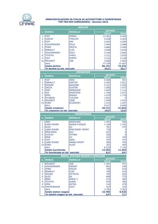 2016 2015
1 FIAT PANDA 13.367 9.444
2 LANCIA YPSILON 5.558 4.954
3 FIAT 500 4.563 4.290
4 VOLKSWAGEN POLO 3.949 2.998
5 FORD FIESTA 3.886 3.599
6 RENAULT CLIO 3.698 3.636
7 VOLKSWAGEN GOLF 3.549 2.665
8 TOYOTA YARIS 3.231 2.879
9 FIAT PUNTO 3.152 5.128
10 PEUGEOT 208 3.000 2.063
altre 37.238 31.667
totale berline 85.191 73.323
% berline su tot. mercato 54,5 55,1
2016 2015
1 FIAT 500X 4.028 941
2 RENAULT CAPTUR 2.403 2.021
3 NISSAN QASHQAI 2.331 2.292
4 DACIA DUSTER 1.950 1.673
5 JEEP RENEGADE 1.820 1.114
6 KIA SPORTAGE 1.796 1.675
7 OPEL MOKKA 1.674 1.776
8 HYUNDAI TUCSON 1.643 0
9 PEUGEOT 2008 1.546 1.610
10 FORD ECOSPORT 1.513 1.247
altre 9.017 6.695
totale crossover 29.721 21.044
% crossover su tot. mercato 19,0 15,8
2016 2015
1 JEEP RENEGADE 1.397 836
2 LAND ROVER RANGE EVOQUE 1.109 1.332
3 AUDI Q3 781 472
4 LAND ROVER DISCOVERY SPORT 735 7
5 MERCEDES GLC 647 0
6 SUZUKI VITARA 520 0
7 BMW X3 433 339
8 FIAT 500X 397 474
9 LAND ROVER RANGE SPORT 384 476
10 FORD KUGA 357 405
altre 6.533 7.152
totale fuoristrada 13.293 11.493
% fuoristrada su tot. mercato 8,5 8,6
2016 2015
1 PEUGEOT 308 1.301 971
2 VOLKSWAGEN PASSAT 801 630
3 FORD FOCUS 746 610
4 RENAULT CLIO 706 619
5 SKODA OCTAVIA 704 663
6 AUDI A4 699 773
7 BMW SERIE 3 574 582
8 TOYOTA AURIS 550 584
9 OPEL ASTRA 516 479
10 VOLKSWAGEN GOLF 423 353
altre 3.765 3.262
totale station wagon 10.785 9.526
% station wagon su tot. mercato 6,9 7,2
BREAK, STATION WAGON E FAMILIARI
MODELLO
gennaio
CROSSOVER
gennaio
BERLINE
gennaio
n. MARCA MODELLO
n. MARCA MODELLO
IMMATRICOLAZIONI IN ITALIA DI AUTOVETTURE E FUORISTRADA
TOP TEN PER CARROZZERIA - Gennaio 2016
FUORISTRADA
gennaio
n. MARCA MODELLO
n. MARCA
 