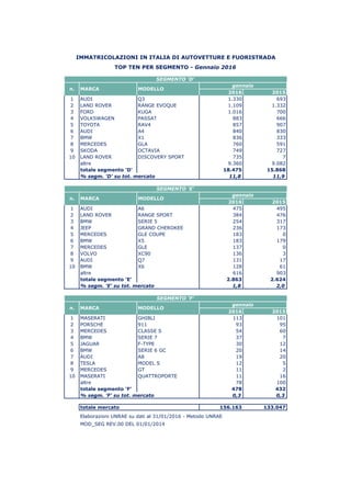 TOP TEN PER SEGMENTO - Gennaio 2016
IMMATRICOLAZIONI IN ITALIA DI AUTOVETTURE E FUORISTRADA
2016 2015
1 AUDI Q3 1.330 693
2 LAND ROVER RANGE EVOQUE 1.109 1.332
3 FORD KUGA 1.016 700
4 VOLKSWAGEN PASSAT 883 666
5 TOYOTA RAV4 857 907
6 AUDI A4 840 830
7 BMW X1 836 333
8 MERCEDES GLA 760 591
9 SKODA OCTAVIA 749 727
10 LAND ROVER DISCOVERY SPORT 735 7
altre 9.360 9.082
totale segmento 'D' 18.475 15.868
% segm. 'D' su tot. mercato 11,8 11,9
2016 2015
1 AUDI A6 475 495
2 LAND ROVER RANGE SPORT 384 476
3 BMW SERIE 5 254 317
4 JEEP GRAND CHEROKEE 236 173
5 MERCEDES GLE COUPE 183 0
6 BMW X5 183 179
7 MERCEDES GLE 137 0
8 VOLVO XC90 136 3
9 AUDI Q7 131 17
10 BMW X6 128 61
altre 616 903
totale segmento 'E' 2.863 2.624
% segm. 'E' su tot. mercato 1,8 2,0
2016 2015
1 MASERATI GHIBLI 113 101
2 PORSCHE 911 93 95
3 MERCEDES CLASSE S 54 60
4 BMW SERIE 7 37 7
5 JAGUAR F-TYPE 30 12
6 BMW SERIE 6 GC 20 14
7 AUDI A8 19 20
8 TESLA MODEL S 12 5
9 MERCEDES GT 11 2
10 MASERATI QUATTROPORTE 11 16
altre 78 100
totale segmento 'F' 478 432
% segm. 'F' su tot. mercato 0,3 0,3
totale mercato 156.163 133.047
Elaborazioni UNRAE su dati al 31/01/2016 - Metodo UNRAE
MOD_SEG REV.00 DEL 01/01/2014
SEGMENTO 'D'
SEGMENTO 'F'
gennaio
n. MARCA
gennaio
MODELLO
SEGMENTO 'E'
n. MARCA MODELLO
gennaio
n. MARCA MODELLO
 