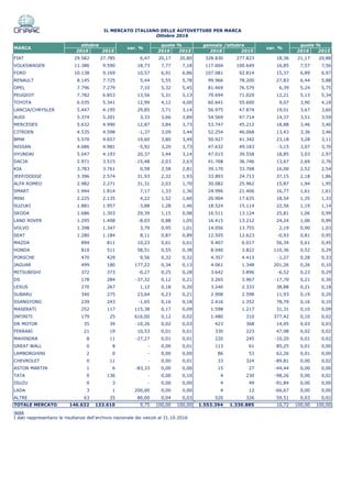 2016 2015 2016 2015 2016 2015 2016 2015
FIAT 29.582 27.785 6,47 20,17 20,80 328.830 277.823 18,36 21,17 20,88
VOLKSWAGEN 11.386 9.590 18,73 7,77 7,18 117.604 100.649 16,85 7,57 7,56
FORD 10.138 9.169 10,57 6,91 6,86 107.081 92.814 15,37 6,89 6,97
RENAULT 8.145 7.725 5,44 5,55 5,78 99.966 78.200 27,83 6,44 5,88
OPEL 7.796 7.279 7,10 5,32 5,45 81.469 76.579 6,39 5,24 5,75
PEUGEOT 7.782 6.853 13,56 5,31 5,13 79.694 71.020 12,21 5,13 5,34
TOYOTA 6.035 5.341 12,99 4,12 4,00 60.641 55.600 9,07 3,90 4,18
LANCIA/CHRYSLER 5.447 4.195 29,85 3,71 3,14 56.975 47.874 19,01 3,67 3,60
AUDI 5.374 5.201 3,33 3,66 3,89 54.569 47.714 14,37 3,51 3,59
MERCEDES 5.632 4.990 12,87 3,84 3,73 53.747 45.212 18,88 3,46 3,40
CITROEN 4.535 4.598 -1,37 3,09 3,44 52.254 46.068 13,43 3,36 3,46
BMW 5.570 4.657 19,60 3,80 3,49 50.927 41.342 23,18 3,28 3,11
NISSAN 4.686 4.981 -5,92 3,20 3,73 47.632 49.183 -3,15 3,07 3,70
HYUNDAI 5.047 4.193 20,37 3,44 3,14 47.015 39.558 18,85 3,03 2,97
DACIA 2.971 3.515 -15,48 2,03 2,63 41.768 36.746 13,67 2,69 2,76
KIA 3.783 3.761 0,58 2,58 2,81 39.170 33.768 16,00 2,52 2,54
JEEP/DODGE 3.396 2.574 31,93 2,32 1,93 33.893 24.713 37,15 2,18 1,86
ALFA ROMEO 2.982 2.271 31,31 2,03 1,70 30.082 25.962 15,87 1,94 1,95
SMART 1.944 1.814 7,17 1,33 1,36 24.996 21.406 16,77 1,61 1,61
MINI 2.225 2.135 4,22 1,52 1,60 20.904 17.635 18,54 1,35 1,33
SUZUKI 1.881 1.957 -3,88 1,28 1,46 18.524 15.114 22,56 1,19 1,14
SKODA 1.686 1.303 29,39 1,15 0,98 16.511 13.124 25,81 1,06 0,99
LAND ROVER 1.295 1.408 -8,03 0,88 1,05 16.415 13.212 24,24 1,06 0,99
VOLVO 1.398 1.347 3,79 0,95 1,01 14.056 13.755 2,19 0,90 1,03
SEAT 1.280 1.184 8,11 0,87 0,89 12.505 12.623 -0,93 0,81 0,95
MAZDA 894 811 10,23 0,61 0,61 9.407 6.017 56,34 0,61 0,45
HONDA 810 511 58,51 0,55 0,38 8.040 3.822 110,36 0,52 0,29
PORSCHE 470 429 9,56 0,32 0,32 4.357 4.413 -1,27 0,28 0,33
JAGUAR 499 180 177,22 0,34 0,13 4.061 1.348 201,26 0,26 0,10
MITSUBISHI 372 373 -0,27 0,25 0,28 3.642 3.896 -6,52 0,23 0,29
DS 178 284 -37,32 0,12 0,21 3.265 3.967 -17,70 0,21 0,30
LEXUS 270 267 1,12 0,18 0,20 3.240 2.333 38,88 0,21 0,18
SUBARU 340 275 23,64 0,23 0,21 2.908 2.598 11,93 0,19 0,20
SSANGYONG 239 243 -1,65 0,16 0,18 2.416 1.352 78,70 0,16 0,10
MASERATI 252 117 115,38 0,17 0,09 1.598 1.217 31,31 0,10 0,09
INFINITI 179 25 616,00 0,12 0,02 1.480 310 377,42 0,10 0,02
DR MOTOR 35 39 -10,26 0,02 0,03 423 368 14,95 0,03 0,03
FERRARI 21 19 10,53 0,01 0,01 330 223 47,98 0,02 0,02
MAHINDRA 8 11 -27,27 0,01 0,01 220 245 -10,20 0,01 0,02
GREAT WALL 0 8 - 0,00 0,01 113 61 85,25 0,01 0,00
LAMBORGHINI 2 0 - 0,00 0,00 86 53 62,26 0,01 0,00
CHEVROLET 0 11 - 0,00 0,01 33 324 -89,81 0,00 0,02
ASTON MARTIN 1 6 -83,33 0,00 0,00 15 27 -44,44 0,00 0,00
TATA 0 136 - 0,00 0,10 4 230 -98,26 0,00 0,02
ISUZU 0 3 - 0,00 0,00 4 49 -91,84 0,00 0,00
LADA 3 1 200,00 0,00 0,00 4 12 -66,67 0,00 0,00
ALTRE 63 35 80,00 0,04 0,03 520 326 59,51 0,03 0,02,
TOTALE MERCATO 146.632 133.610 9,75 100,00 100,00 1.553.394 1.330.885 16,72 100,00 100,00
Note
I dati rappresentano le risultanze dell'archivio nazionale dei veicoli al 31.10.2016
IL MERCATO ITALIANO DELLE AUTOVETTURE PER MARCA
Ottobre 2016
MARCA var. % var. %
ottobre gennaio /ottobrequote % quote %
 