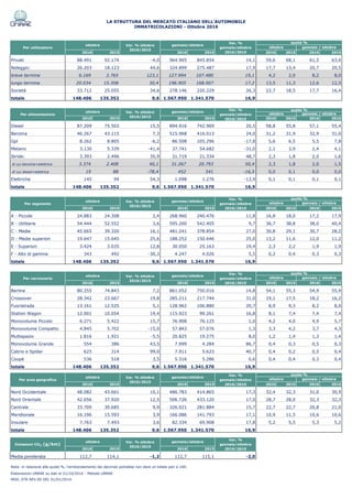 2016 2015 2016 2015 2016 2015 2016 2015
Privati 88.491 92.174 -4,0 964.905 845.854 14,1 59,6 68,1 61,5 63,0
Noleggio: 26.203 18.123 44,6 324.899 275.487 17,9 17,7 13,4 20,7 20,5
breve termine 6.169 2.765 123,1 127.994 107.480 19,1 4,2 2,0 8,2 8,0
lungo termine 20.034 15.358 30,4 196.905 168.007 17,2 13,5 11,3 12,6 12,5
Società 33.712 25.055 34,6 278.146 220.229 26,3 22,7 18,5 17,7 16,4
totale 148.406 135.352 9,6 1.567.950 1.341.570 16,9
2016 2015 2016 2015 2016 2015 2016 2015
Diesel 87.209 75.503 15,5 894.916 742.969 20,5 58,8 55,8 57,1 55,4
Benzina 46.267 43.115 7,3 515.968 416.013 24,0 31,2 31,9 32,9 31,0
Gpl 8.262 8.805 -6,2 86.508 105.296 -17,8 5,6 6,5 5,5 7,8
Metano 3.130 5.339 -41,4 37.741 54.682 -31,0 2,1 3,9 2,4 4,1
Ibride: 3.393 2.496 35,9 31.719 21.334 48,7 2,3 1,8 2,0 1,6
di cui benzina+elettrica 3.374 2.408 40,1 31.267 20.793 50,4 2,3 1,8 2,0 1,5
di cui diesel+elettrica 19 88 -78,4 452 541 -16,5 0,0 0,1 0,0 0,0
Elettriche 145 94 54,3 1.098 1.276 -13,9 0,1 0,1 0,1 0,1
totale 148.406 135.352 9,6 1.567.950 1.341.570 16,9
2016 2015 2016 2015 2016 2015 2016 2015
A - Piccole 24.883 24.308 2,4 268.960 240.476 11,8 16,8 18,0 17,2 17,9
B - Utilitarie 54.444 52.552 3,6 595.200 542.405 9,7 36,7 38,8 38,0 40,4
C - Medie 45.665 39.320 16,1 481.241 378.854 27,0 30,8 29,1 30,7 28,2
D - Medie superiori 19.647 15.645 25,6 188.252 150.646 25,0 13,2 11,6 12,0 11,2
E - Superiori 3.424 3.035 12,8 30.050 25.163 19,4 2,3 2,2 1,9 1,9
F - Alto di gamma 343 492 -30,3 4.247 4.026 5,5 0,2 0,4 0,3 0,3
totale 148.406 135.352 9,6 1.567.950 1.341.570 16,9
2016 2015 2016 2015 2016 2015 2016 2015
Berline 80.255 74.843 7,2 861.052 750.016 14,8 54,1 55,3 54,9 55,9
Crossover 28.342 23.667 19,8 285.211 217.744 31,0 19,1 17,5 18,2 16,2
Fuoristrada 13.161 12.525 5,1 128.962 106.880 20,7 8,9 9,3 8,2 8,0
Station Wagon 12.001 10.054 19,4 115.923 99.261 16,8 8,1 7,4 7,4 7,4
Monovolume Piccolo 6.271 5.422 15,7 76.908 76.125 1,0 4,2 4,0 4,9 5,7
Monovolume Compatto 4.845 5.702 -15,0 57.843 57.076 1,3 3,3 4,2 3,7 4,3
Multispazio 1.816 1.921 -5,5 20.825 19.275 8,0 1,2 1,4 1,3 1,4
Monovolume Grande 554 386 43,5 7.999 4.284 86,7 0,4 0,3 0,5 0,3
Cabrio e Spider 625 314 99,0 7.911 5.623 40,7 0,4 0,2 0,5 0,4
Coupè 536 518 3,5 5.316 5.286 0,6 0,4 0,4 0,3 0,4
totale 148.406 135.352 9,6 1.567.950 1.341.570 16,9
2016 2015 2016 2015 2016 2015 2016 2015
Nord Occidentale 48.082 43.661 10,1 486.783 414.865 17,3 32,4 32,3 31,0 30,9
Nord Orientale 42.656 37.920 12,5 506.726 433.120 17,0 28,7 28,0 32,3 32,3
Centrale 33.709 30.685 9,9 326.021 281.884 15,7 22,7 22,7 20,8 21,0
Meridionale 16.196 15.593 3,9 166.086 141.793 17,1 10,9 11,5 10,6 10,6
Insulare 7.763 7.493 3,6 82.334 69.908 17,8 5,2 5,5 5,3 5,2
totale 148.406 135.352 9,6 1.567.950 1.341.570 16,9
2016 2015 2016 2015
Media ponderata 112,7 114,1 -1,2 112,7 115,1 -2,0
Var. %
gennaio/ottobre
2016/2015
Emissioni CO2 (g/km)
Var. % ottobre
2016/2015
ottobre gennaio/ottobre
Per area geografica
Var. % ottobre
2016/2015
Var. %
gennaio/ottobre
2016/2015
quote %
Per carrozzeria
Var. % ottobre
2016/2015
ottobre gennaio/ottobre
ottobre gennaio / ottobre
ottobre gennaio/ottobre
ottobre gennaio / ottobre
Var. %
gennaio/ottobre
2016/2015
quote %
Per utilizzatore
Per segmento
Var. % ottobre
2016/2015
ottobre
ottobre
Var. % ottobre
2016/2015
quote %
gennaio/ottobre
ottobre gennaio / ottobre
gennaio/ottobre
ottobre gennaio / ottobre
Nota: in relazione alle quote %, l'arrotondamento dei decimali potrebbe non dare un totale pari a 100.
Elaborazioni UNRAE su dati al 31/10/2016 - Metodo UNRAE
MOD_STR REV.00 DEL 01/01/2014
LA STRUTTURA DEL MERCATO ITALIANO DELL'AUTOMOBILE
quote %
Var. % ottobre
2016/2015
Var. %
gennaio/ottobre
2016/2015
IMMATRICOLAZIONI - Ottobre 2016
Per alimentazione ottobre gennaio / ottobre
ottobre gennaio/ottobre
Var. %
gennaio/ottobre
2016/2015
quote %
Var. %
gennaio/ottobre
2016/2015
 