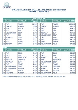 n. MARCA MODELLO
ottobre
2016
n. MARCA MODELLO gen/ott. 2016
1 FIAT PANDA 11.655 1 FIAT PANDA 122.810
2 LANCIA YPSILON 5.446 2 LANCIA YPSILON 56.950
3 FORD FIESTA 3.735 3 FIAT 500L 46.030
4 FIAT 500L 3.629 4 FIAT 500 42.672
5 VOLKSWAGEN GOLF 3.576 5 RENAULT CLIO 41.711
6 FIAT 500 3.509 6 VOLKSWAGEN GOLF 40.606
7 RENAULT CLIO 3.396 7 FIAT 500X 39.418
8 FIAT 500X 3.352 8 FIAT PUNTO 38.721
9 FIAT PUNTO 3.312 9 FORD FIESTA 37.463
10 TOYOTA YARIS 3.092 10 VOLKSWAGEN POLO 37.380
DIESEL
n. MARCA MODELLO
ottobre
2016
n. MARCA MODELLO gen/ott. 2016
1 FIAT 500X 3.087 1 FIAT 500X 35.583
2 FIAT 500L 2.736 2 FIAT 500L 33.920
3 JEEP RENEGADE 2.718 3 RENAULT CLIO 30.345
4 NISSAN QASHQAI 2.523 4 JEEP RENEGADE 26.712
5 RENAULT CLIO 2.365 5 VOLKSWAGEN GOLF 24.715
6 FIAT PANDA 2.221 6 FIAT PANDA 24.320
7 VOLKSWAGEN GOLF 2.200 7 NISSAN QASHQAI 22.467
8 VOLKSWAGEN TIGUAN 2.120 8 RENAULT CAPTUR 19.300
9 FORD FIESTA 1.948 9 HYUNDAI TUCSON 18.230
10 HYUNDAI TUCSON 1.930 10 VOLKSWAGEN POLO 16.883
Elaborazioni ANFIA/UNRAE su dati del CED - Infrastrutture e Trasporti al 31/10/2016
IMMATRICOLAZIONI IN ITALIA DI AUTOVETTURE E FUORISTRADA
TOTALE MERCATO
TOP TEN - Ottobre 2016
 