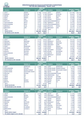 2016 2015 2016 2015
1 FIAT PANDA 11.700 12.527 1 FIAT PANDA 123.749 108.319
2 LANCIA YPSILON 5.447 4.178 2 LANCIA YPSILON 56.941 47.345
3 FORD FIESTA 3.735 3.103 3 FIAT PUNTO 39.252 50.510
4 FIAT PUNTO 3.447 5.769 4 FIAT 500 39.206 33.299
5 FIAT 500 3.204 2.145 5 FORD FIESTA 37.463 34.309
6 TOYOTA YARIS 3.092 2.833 6 VOLKSWAGEN POLO 37.380 30.255
7 VOLKSWAGEN POLO 3.071 3.448 7 RENAULT CLIO 34.515 30.672
8 VOLKSWAGEN GOLF 3.015 2.516 8 VOLKSWAGEN GOLF 32.943 29.448
9 RENAULT CLIO 2.959 2.860 9 TOYOTA YARIS 30.339 27.323
10 PEUGEOT 208 2.793 2.456 10 PEUGEOT 208 29.517 24.221
altre 37.792 33.008 altre 399.747 334.315
totale berline 80.255 74.843 861.052 750.016
% berline su tot. mercato 54,1 55,3 54,9 55,9
2016 2015 2016 2015
1 FIAT 500X 3.137 2.621 1 FIAT 500X 36.121 19.150
2 NISSAN QASHQAI 2.512 2.013 2 RENAULT CAPTUR 24.023 19.972
3 RENAULT CAPTUR 2.239 1.820 3 NISSAN QASHQAI 22.915 22.378
4 PEUGEOT 2008 2.068 1.849 4 PEUGEOT 2008 19.514 16.886
5 JEEP RENEGADE 1.841 1.035 5 OPEL MOKKA 18.322 19.205
6 HYUNDAI TUCSON 1.840 1.180 6 JEEP RENEGADE 16.681 10.320
7 FORD ECOSPORT 1.481 1.246 7 HYUNDAI TUCSON 16.348 2.359
8 DACIA DUSTER 1.340 1.665 8 FORD ECOSPORT 14.836 9.492
9 VOLKSWAGEN TIGUAN 1.308 367 9 DACIA DUSTER 14.807 14.765
10 OPEL MOKKA 1.227 1.946 10 RENAULT KADJAR 12.361 1.659
altre 9.349 7.925 altre 89.283 81.558
totale crossover 28.342 23.667 285.211 217.744
% crossover su tot. mercato 19,1 17,5 18,2 16,2
2016 2015 2016 2015
1 JEEP RENEGADE 1.088 949 1 JEEP RENEGADE 11.983 8.765
2 VOLKSWAGEN TIGUAN 934 247 2 LAND ROVER RANGE EVOQUE 8.612 6.610
3 LAND ROVER RANGE EVOQUE 652 531 3 LAND ROVER DISCOVERY SPORT 6.047 3.332
4 LAND ROVER DISCOVERY SPORT 566 399 4 AUDI Q3 5.686 5.250
5 SUZUKI VITARA 503 469 5 VOLKSWAGEN TIGUAN 5.529 2.966
6 AUDI Q3 443 479 6 MERCEDES GLC 5.045 622
7 BMW X1 408 176 7 SUZUKI VITARA 4.809 2.505
8 BMW X3 398 348 8 DACIA DUSTER 4.295 3.259
9 OPEL MOKKA 397 152 9 FORD KUGA 4.225 4.019
10 DACIA DUSTER 385 372 10 BMW X1 3.667 1.118
altre 7.387 8.403 altre 69.064 68.434
totale fuoristrada 13.161 12.525 128.962 106.880
% fuoristrada su tot. mercato 8,9 9,3 8,2 8,0
2016 2015 2016 2015
1 AUDI A4 1.010 499 1 AUDI A4 11.157 6.682
2 OPEL ASTRA 982 275 2 PEUGEOT 308 10.006 8.849
3 VOLKSWAGEN PASSAT 859 994 3 VOLKSWAGEN PASSAT 8.246 7.463
4 FIAT TIPO 776 -- 4 FORD FOCUS 7.550 7.430
5 PEUGEOT 308 753 979 5 BMW SERIE 3 7.289 5.532
6 SKODA OCTAVIA 679 667 6 RENAULT CLIO 7.196 5.609
7 BMW SERIE 3 661 588 7 OPEL ASTRA 6.610 5.101
8 FORD FOCUS 528 715 8 SKODA OCTAVIA 6.404 5.585
9 MINI CLUBMAN 508 244 9 TOYOTA AURIS 4.878 4.923
10 MERCEDES CLASSE C 458 361 10 MINI CLUBMAN 4.414 270
altre 4.787 4.732 altre 42.173 41.817
totale station wagon 12.001 10.054 115.923 99.261
% station wagon su tot. mercato 8,1 7,4 7,4 7,4
FUORISTRADA
gennaio / ottobre
MODELLO
gennaio / ottobre
n. MARCA MODELLO
IMMATRICOLAZIONI IN ITALIA DI AUTOVETTURE E FUORISTRADA
TOP TEN PER CARROZZERIA - Ottobre 2016
ottobre
MODELLO
ottobre
MODELLO n. MARCA
CROSSOVER
ottobre gennaio / ottobre
BREAK, STATION WAGON E FAMILIARI
n. MARCA
n. MARCA
n. MARCA
BERLINE
MODELLO
ottobre gennaio / ottobre
n. MARCA MODELLO
n. MARCA MODELLO n. MARCA
MODELLO
 