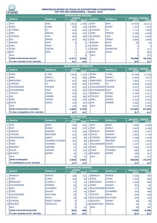 IMMATRICOLAZIONI IN ITALIA DI AUTOVETTURE E FUORISTRADA
TOP TEN PER CARROZZERIA - Ottobre 2016
2016 2015 2016 2015
1 FIAT 500L 3.821 2.749 1 FIAT 500L 47.993 44.671
2 FORD B-MAX 578 754 2 FORD B-MAX 7.347 7.637
3 CITROEN C3 555 543 3 CITROEN C3 7.175 7.085
4 OPEL MERIVA 503 476 4 OPEL MERIVA 5.390 6.638
5 HYUNDAI IX20 463 496 5 HYUNDAI IX20 5.292 4.929
6 KIA VENGA 347 392 6 KIA VENGA 3.660 3.584
7 NISSAN NOTE 4 4 7 NISSAN NOTE 39 24
8 OPEL AGILA -- 2 8 LANCIA MUSA 5 3
9 FORD FUSION -- -- 9 SKODA ROOMSTER 3 411
10 FIAT IDEA -- -- 10 OPEL AGILA 1 892
altre -- 6 altre 3 251
totale monovolume piccolo 6.271 5.422 76.908 76.125
% mon. piccolo su tot. mercato 4,2 4,0 4,9 5,7
2016 2015 2016 2015
1 FORD C-MAX 1.070 1.136 1 FORD C-MAX 12.588 11.020
2 BMW SERIE 2 973 985 2 BMW SERIE 2 8.925 7.677
3 MERCEDES CLASSE B 927 983 3 MERCEDES CLASSE B 7.893 7.471
4 CITROEN C4 534 642 4 CITROEN C4 6.966 6.604
5 VOLKSWAGEN TOURAN 357 224 5 VOLKSWAGEN TOURAN 4.327 2.654
6 VOLKSWAGEN GOLF 253 283 6 VOLKSWAGEN GOLF 3.703 4.332
7 TOYOTA VERSO 170 151 7 RENAULT SCENIC 3.185 5.611
8 KIA CARENS 165 382 8 TOYOTA VERSO 2.475 2.412
9 OPEL ZAFIRA 129 203 9 OPEL ZAFIRA 2.293 2.843
10 DACIA LODGY 118 107 10 KIA CARENS 2.064 2.183
altre 149 606 altre 3.424 4.269
totale monovolume compatto 4.845 5.702 57.843 57.076
% mon. compatto su tot. mercato 3,3 4,2 3,7 4,3
2016 2015 2016 2015
1 FIAT QUBO 795 615 1 FIAT QUBO 7.099 6.056
2 FIAT DOBLO 265 377 2 FIAT DOBLO 2.829 3.356
3 RENAULT KANGOO 147 169 3 RENAULT KANGOO 1.867 1.437
4 CITROEN BERLINGO 123 148 4 DACIA DOKKER 1.852 1.714
5 VOLKSWAGEN CADDY 107 99 5 CITROEN BERLINGO 1.596 1.545
6 FORD TOURNEO COURIER 101 80 6 PEUGEOT PARTNER 1.472 1.650
7 FORD TOURNEO 81 86 7 VOLKSWAGEN CADDY 1.337 1.013
8 PEUGEOT PARTNER 73 134 8 FORD TOURNEO COURIER 1.285 1.073
9 DACIA DOKKER 57 163 9 FORD TOURNEO 885 667
10 PEUGEOT BIPPER 35 37 10 PEUGEOT BIPPER 399 527
altre 32 13 altre 204 237
totale multispazio 1.816 1.921 20.825 19.275
% multispazio su tot. mercato 1,2 1,4 1,3 1,4
2016 2015 2016 2015
1 RENAULT ESPACE 166 121 1 RENAULT ESPACE 2.162 787
2 FORD S-MAX 119 55 2 FORD S-MAX 1.918 506
3 MERCEDES CLASSE V 97 53 3 MERCEDES CLASSE V 1.040 804
4 VOLKSWAGEN SHARAN 52 33 4 FORD GALAXY 855 82
5 SEAT ALHAMBRA 37 46 5 VOLKSWAGEN SHARAN 777 658
6 FORD GALAXY 30 18 6 SEAT ALHAMBRA 593 489
7 VOLKSWAGEN MULTIVAN 20 5 7 TOYOTA PRIUS 268 309
8 TOYOTA PRIUS 10 39 8 VOLKSWAGEN MULTIVAN 264 152
9 CITROEN SPACE TOURER 9 -- 9 PEUGEOT EXPERT 39 90
10 PEUGEOT TRAVELLER 9 -- 10 SSANGYONG RODIUS 34 20
altre 5 16 altre 49 387
totale monovolume grande 554 386 7.999 4.284
% mon. grande su tot. mercato 0,4 0,3 0,5 0,3
MULTISPAZIO
MODELLO
n. MARCA MODELLO n. MARCA
n. MARCA MODELLO
ottobre
ottobre gennaio / ottobre
MONOVOLUME PICCOLO
MARCA MODELLO
MODELLO
ottobre gennaio / ottobre
gennaio / ottobre
MONOVOLUME GRANDE
n. MARCA MODELLO n. MARCA MODELLO
ottobre
gennaio / ottobre
MONOVOLUME COMPATTO
n. MARCA MODELLO n.
MARCAn.
 