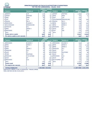 IMMATRICOLAZIONI IN ITALIA DI AUTOVETTURE E FUORISTRADA
TOP TEN PER CARROZZERIA - Ottobre 2016
2016 2015 2016 2015
1 ABARTH 124 137 -- 1 SMART FORTWO 1.965 279
2 SMART FORTWO 130 6 2 MINI MINI 757 71
3 MINI MINI 84 3 3 FIAT 124 635 --
4 FIAT 124 42 -- 4 VOLKSWAGEN MAGGIOLINO 539 592
5 MAZDA MX-5 34 19 5 MAZDA MX-5 510 51
6 MERCEDES CLASSE C 29 -- 6 BMW SERIE 4 378 501
7 VOLKSWAGEN MAGGIOLINO 25 41 7 BMW SERIE 2 370 243
8 PORSCHE 911 24 16 8 PORSCHE 911 365 225
9 BMW SERIE 4 19 45 9 AUDI A3 340 301
10 MERCEDES SLK 18 21 10 FIAT 500 210 1.850
altre 83 163 altre 1.842 1.510
totale cabrio e spider 625 314 7.911 5.623
% cabrio e spider su tot. mercato 0,4 0,2 0,5 0,4
2016 2015 2016 2015
1 MERCEDES CLASSE C 80 7 1 MERCEDES CLASSE C 933 45
2 BMW SERIE 4 68 130 2 BMW SERIE 4 747 1.182
3 AUDI A5 58 10 3 BMW SERIE 2 472 442
4 BMW SERIE 2 54 47 4 PORSCHE 911 434 346
5 PORSCHE 911 35 29 5 AUDI TT 374 605
6 AUDI TT 35 56 6 FORD MUSTANG 329 86
7 FORD MUSTANG 33 28 7 AUDI A7 200 247
8 PORSCHE 718 CAYMAN 26 -- 8 MERCEDES CLS 199 289
9 AUDI A7 25 19 9 AUDI A5 164 152
10 MERCEDES CLS 17 25 10 ALFA ROMEO 4C 143 108
altre 105 167 altre 1.321 1.784
totale coupè 536 518 5.316 5.286
% coupè su tot. mercato 0,4 0,4 0,3 0,4
TOTALE MERCATO 148.406 135.352 1.567.950 1.341.570
Elaborazioni UNRAE su dati al 30/09/2016 - Metodo UNRAE
MOD_CAR REV.00 DEL 01/01/2014
MARCA MODELLO
ottobre gennaio / ottobre
n. MARCA MODELLO
gennaio / ottobre
CABRIO E SPIDER
n. MARCA MODELLO n.
n. MARCA MODELLO
COUPE'
ottobre
 