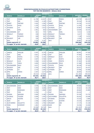 2016 2015 2016 2015
1 FIAT PANDA 11.700 12.527 1 FIAT PANDA 123.749 108.319
2 FIAT 500 3.204 2.194 2 FIAT 500 39.416 35.149
3 SMART FORTWO 1.622 1.392 3 SMART FORTWO 16.726 13.727
4 TOYOTA AYGO 1.222 1.053 4 TOYOTA AYGO 11.576 11.728
5 HYUNDAI I10 1.166 1.015 5 HYUNDAI I10 10.967 10.858
6 OPEL KARL 1.061 824 6 VOLKSWAGEN UP! 10.649 10.333
7 VOLKSWAGEN UP! 831 747 7 OPEL KARL 8.413 3.236
8 RENAULT TWINGO 636 642 8 RENAULT TWINGO 8.327 7.959
9 KIA PICANTO 628 281 9 CITROEN C1 7.148 6.574
10 PEUGEOT 108 578 442 10 PEUGEOT 108 6.302 6.275
altre 2.235 3.191 altre 25.687 26.318
totale segmento 'A' 24.883 24.308 268.960 240.476
% segm. 'A' su tot. mercato 16,8 18,0 17,2 17,9
2016 2015 2016 2015
1 LANCIA YPSILON 5.447 4.178 1 LANCIA YPSILON 56.941 47.345
2 FIAT 500L 3.821 2.749 2 FIAT 500L 47.993 44.671
3 FORD FIESTA 3.735 3.103 3 RENAULT CLIO 41.711 36.281
4 FIAT PUNTO 3.447 5.769 4 FIAT PUNTO 39.252 50.510
5 RENAULT CLIO 3.396 3.345 5 FORD FIESTA 37.463 34.309
6 TOYOTA YARIS 3.092 2.833 6 VOLKSWAGEN POLO 37.380 30.255
7 VOLKSWAGEN POLO 3.071 3.448 7 TOYOTA YARIS 30.339 27.323
8 PEUGEOT 208 2.793 2.456 8 PEUGEOT 208 29.517 24.221
9 CITROEN C3 2.773 2.494 9 CITROEN C3 27.056 23.466
10 OPEL CORSA 2.357 2.277 10 OPEL CORSA 26.065 24.214
altre 20.512 19.900 altre 221.483 199.810
totale segmento 'B' 54.444 52.552 595.200 542.405
% segm. 'B' su tot. mercato 36,7 38,8 38,0 40,4
2016 2015 2016 2015
1 VOLKSWAGEN GOLF 3.576 3.138 1 VOLKSWAGEN GOLF 40.606 37.816
2 FIAT 500X 3.353 3.209 2 FIAT 500X 39.423 24.139
3 JEEP RENEGADE 2.929 1.984 3 JEEP RENEGADE 28.664 19.085
4 FIAT TIPO 2.792 -- 4 FIAT TIPO 25.222 --
5 NISSAN QASHQAI 2.669 2.186 5 NISSAN QASHQAI 24.326 23.732
6 HYUNDAI TUCSON 2.044 1.445 6 ALFA ROMEO GIULIETTA 20.432 19.290
7 DACIA DUSTER 1.725 2.037 7 HYUNDAI TUCSON 19.333 2.966
8 AUDI A3 1.546 1.580 8 DACIA DUSTER 19.102 18.024
9 ALFA ROMEO GIULIETTA 1.492 1.746 9 PEUGEOT 308 17.174 15.150
10 FORD ECOSPORT 1.481 1.246 10 AUDI A3 15.436 15.026
altre 22.058 20.749 altre 231.523 203.626
totale segmento 'C' 45.665 39.320 481.241 378.854
% segm. 'C' su tot. mercato 30,8 29,1 30,7 28,2
n. MARCA MODELLO
ottobre gennaio / ottobre
SEGMENTO 'A'
TOP TEN PER SEGMENTO - Ottobre 2016
IMMATRICOLAZIONI IN ITALIA DI AUTOVETTURE E FUORISTRADA
SEGMENTO 'C'
n. MARCA MODELLO n. MARCA MODELLO
ottobre gennaio / ottobre
SEGMENTO 'B'
n. MARCA MODELLO
n. MARCA MODELLO n. MARCA MODELLO
ottobre gennaio / ottobre
 