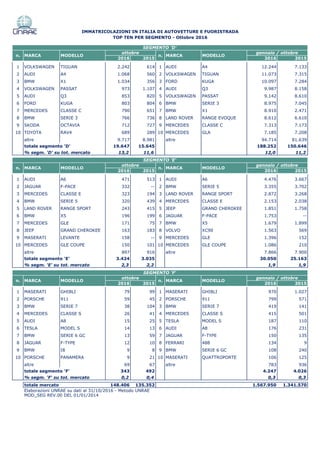 TOP TEN PER SEGMENTO - Ottobre 2016
IMMATRICOLAZIONI IN ITALIA DI AUTOVETTURE E FUORISTRADA
2016 2015 2016 2015
1 VOLKSWAGEN TIGUAN 2.242 614 1 AUDI A4 12.244 7.133
2 AUDI A4 1.068 560 2 VOLKSWAGEN TIGUAN 11.073 7.315
3 BMW X1 1.034 356 3 FORD KUGA 10.097 7.284
4 VOLKSWAGEN PASSAT 973 1.107 4 AUDI Q3 9.987 8.158
5 AUDI Q3 853 820 5 VOLKSWAGEN PASSAT 9.142 8.610
6 FORD KUGA 803 804 6 BMW SERIE 3 8.975 7.045
7 MERCEDES CLASSE C 790 651 7 BMW X1 8.910 2.471
8 BMW SERIE 3 766 736 8 LAND ROVER RANGE EVOQUE 8.612 6.610
9 SKODA OCTAVIA 712 727 9 MERCEDES CLASSE C 7.313 7.173
10 TOYOTA RAV4 689 289 10 MERCEDES GLA 7.185 7.208
altre 9.717 8.981 altre 94.714 81.639
totale segmento 'D' 19.647 15.645 188.252 150.646
% segm. 'D' su tot. mercato 13,2 11,6 12,0 11,2
2016 2015 2016 2015
1 AUDI A6 471 513 1 AUDI A6 4.476 3.667
2 JAGUAR F-PACE 332 -- 2 BMW SERIE 5 3.355 3.702
3 MERCEDES CLASSE E 323 194 3 LAND ROVER RANGE SPORT 2.872 3.268
4 BMW SERIE 5 320 439 4 MERCEDES CLASSE E 2.153 2.038
5 LAND ROVER RANGE SPORT 243 415 5 JEEP GRAND CHEROKEE 1.851 1.758
6 BMW X5 196 199 6 JAGUAR F-PACE 1.753 --
7 MERCEDES GLE 171 75 7 BMW X5 1.679 1.899
8 JEEP GRAND CHEROKEE 163 183 8 VOLVO XC90 1.563 569
9 MASERATI LEVANTE 158 -- 9 MERCEDES GLE 1.396 152
10 MERCEDES GLE COUPE 150 101 10 MERCEDES GLE COUPE 1.086 210
altre 897 916 altre 7.866 7.900
totale segmento 'E' 3.424 3.035 30.050 25.163
% segm. 'E' su tot. mercato 2,3 2,2 1,9 1,9
2016 2015 2016 2015
1 MASERATI GHIBLI 79 99 1 MASERATI GHIBLI 970 1.027
2 PORSCHE 911 59 45 2 PORSCHE 911 799 571
3 BMW SERIE 7 38 104 3 BMW SERIE 7 419 141
4 MERCEDES CLASSE S 26 41 4 MERCEDES CLASSE S 415 501
5 AUDI A8 15 25 5 TESLA MODEL S 187 110
6 TESLA MODEL S 14 13 6 AUDI A8 176 231
7 BMW SERIE 6 GC 13 59 7 JAGUAR F-TYPE 150 135
8 JAGUAR F-TYPE 12 10 8 FERRARI 488 134 9
9 BMW I8 9 8 9 BMW SERIE 6 GC 108 240
10 PORSCHE PANAMERA 9 21 10 MASERATI QUATTROPORTE 106 125
altre 69 67 altre 783 936
totale segmento 'F' 343 492 4.247 4.026
% segm. 'F' su tot. mercato 0,2 0,4 0,3 0,3
totale mercato 148.406 135.352 1.567.950 1.341.570
Elaborazioni UNRAE su dati al 31/10/2016 - Metodo UNRAE
MOD_SEG REV.00 DEL 01/01/2014
SEGMENTO 'D'
gennaio / ottobre
gennaio / ottobre
SEGMENTO 'F'
MODELLO
ottobre gennaio / ottobre
n. MARCA
MARCA
MARCA MODELLO
ottobre
MODELLO n.
n.
SEGMENTO 'E'
n. MARCA MODELLO
MODELLO
ottobre
n. MARCA MODELLO n. MARCA
 